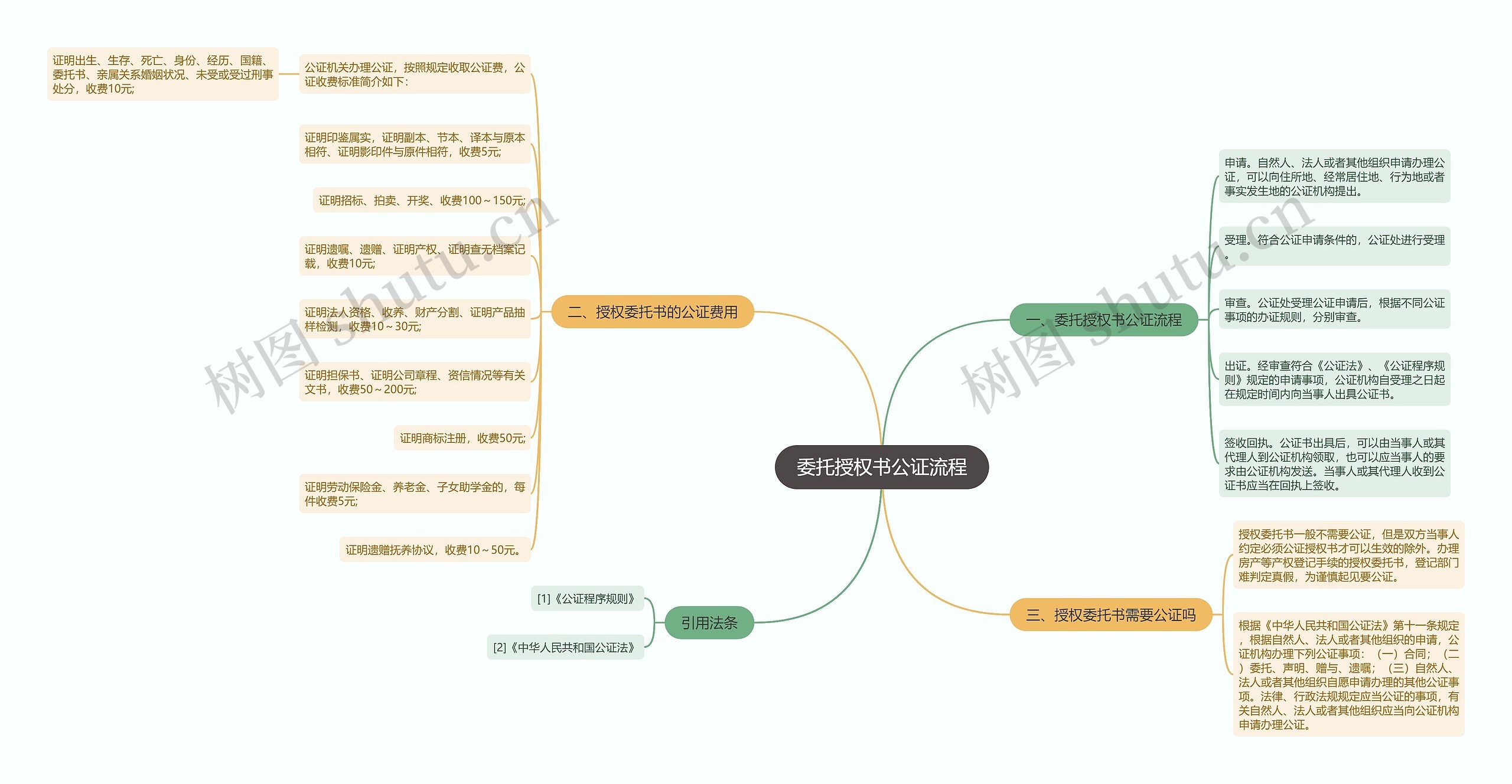 委托授权书公证流程思维导图