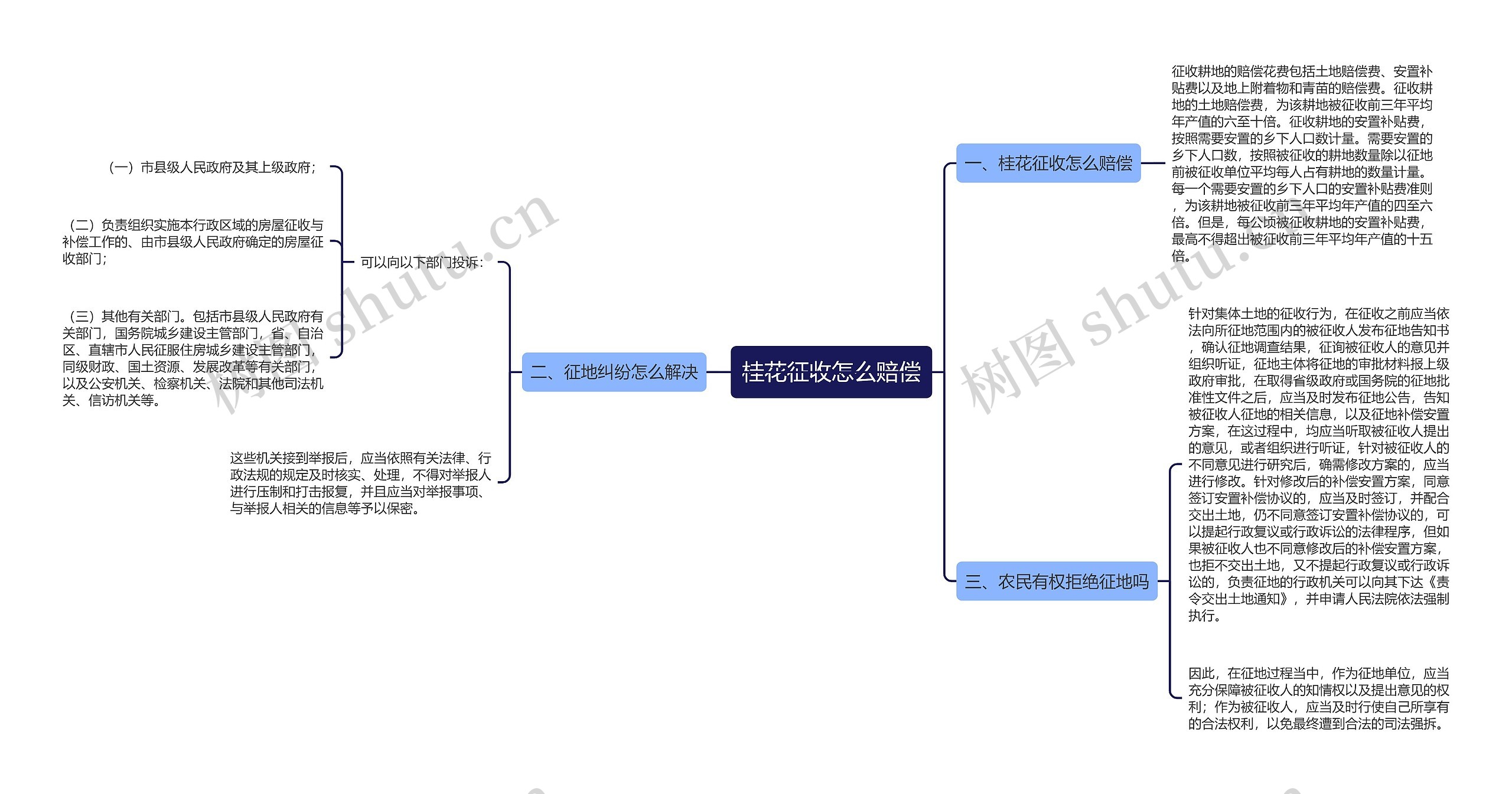 桂花征收怎么赔偿思维导图