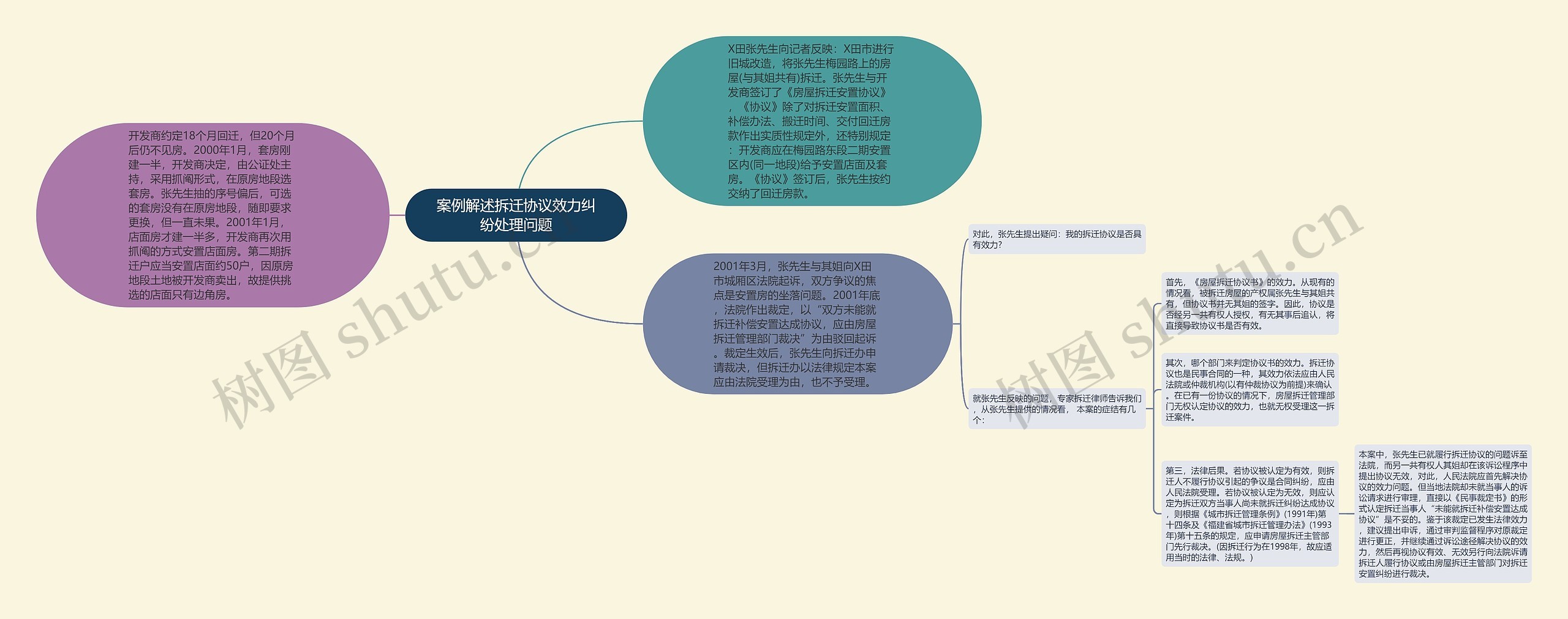 案例解述拆迁协议效力纠纷处理问题思维导图