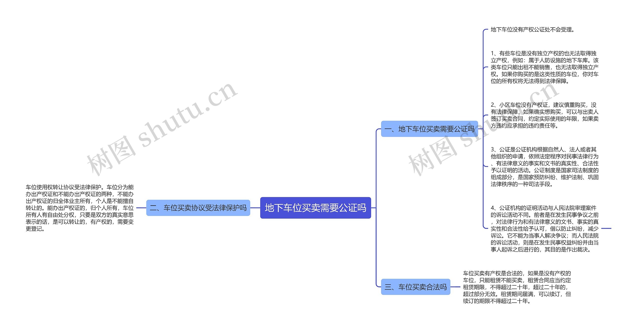 地下车位买卖需要公证吗思维导图