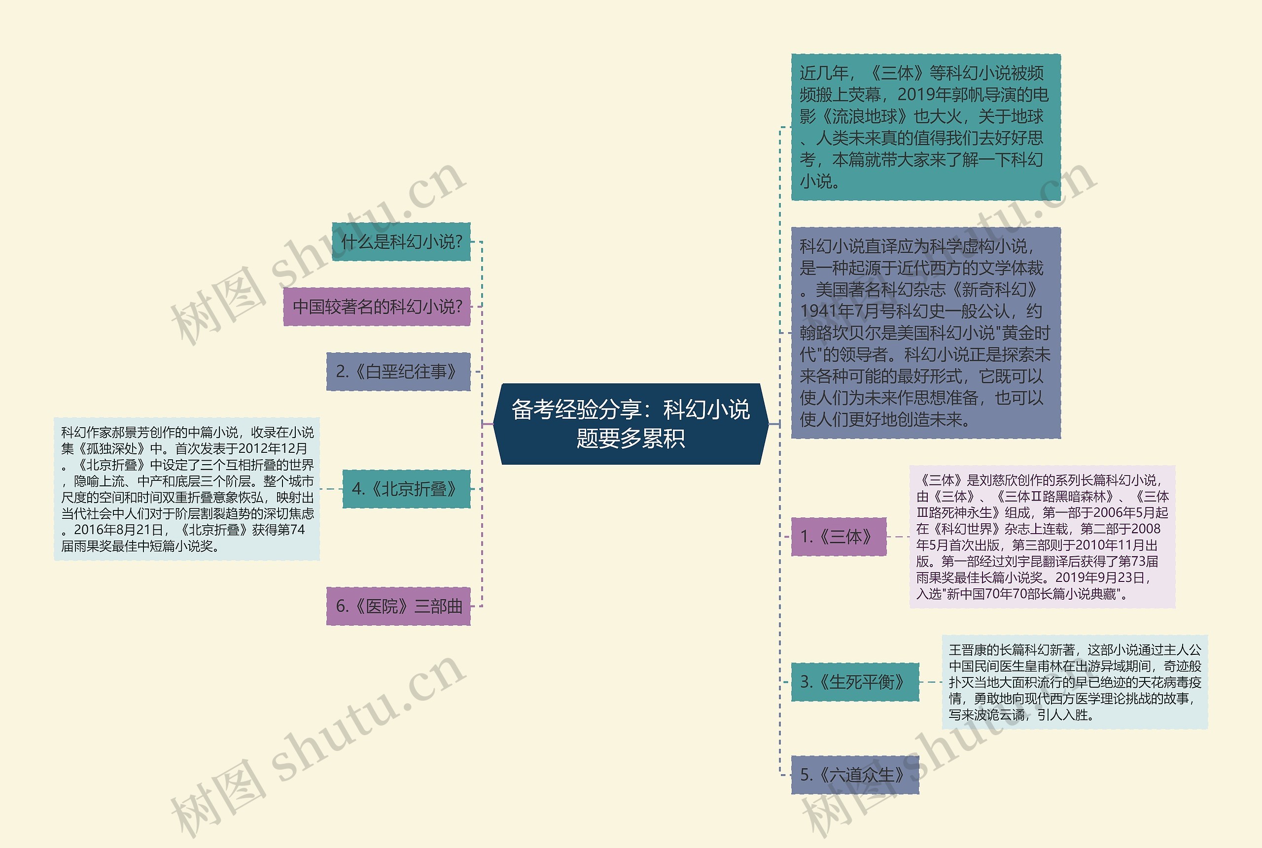 备考经验分享：科幻小说题要多累积思维导图