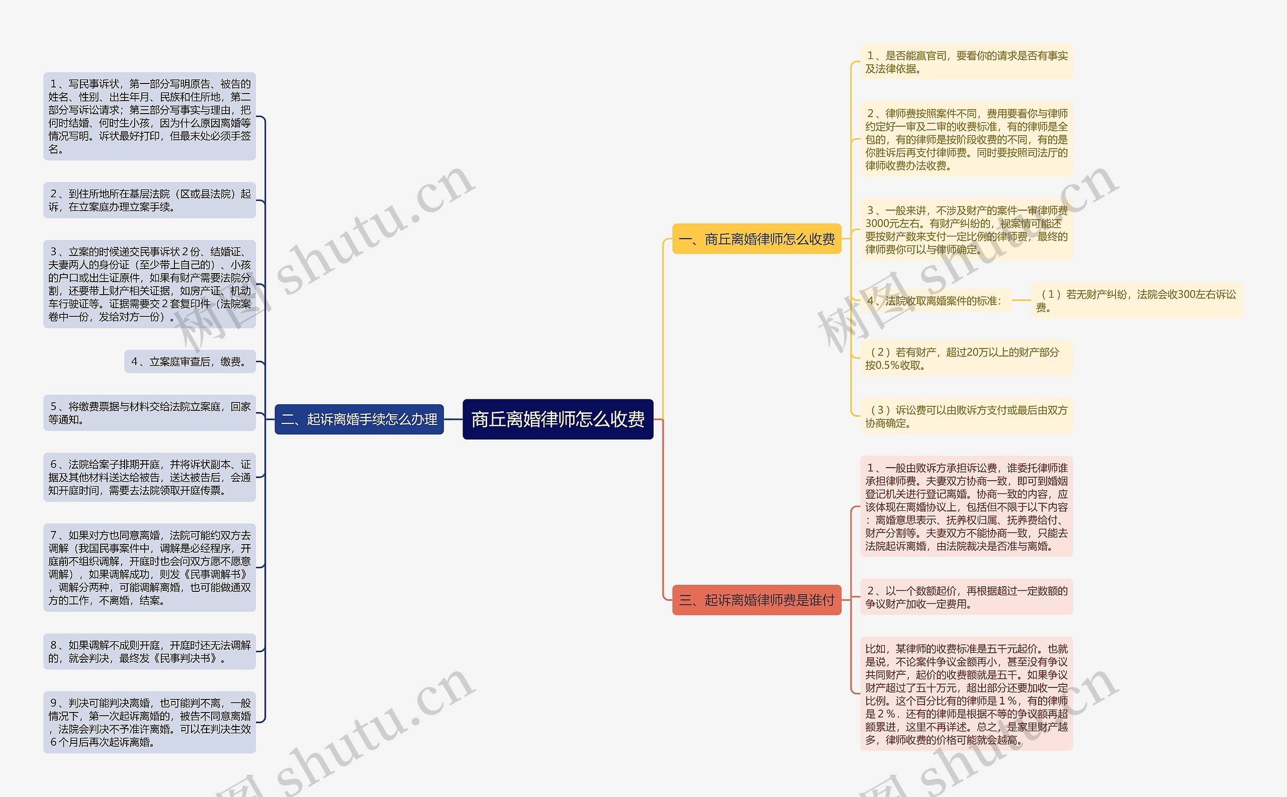 商丘离婚律师怎么收费思维导图