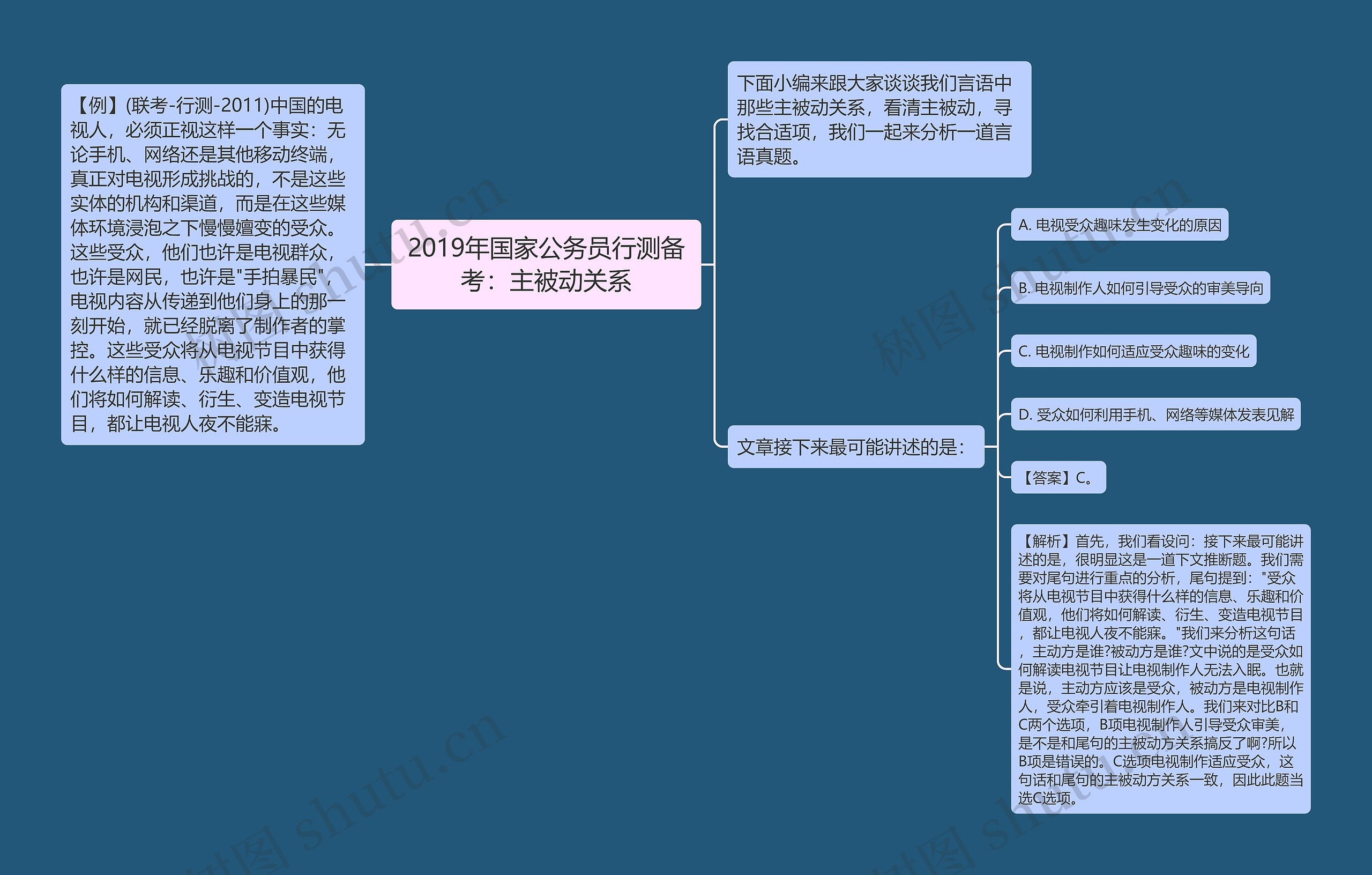 2019年国家公务员行测备考：主被动关系思维导图