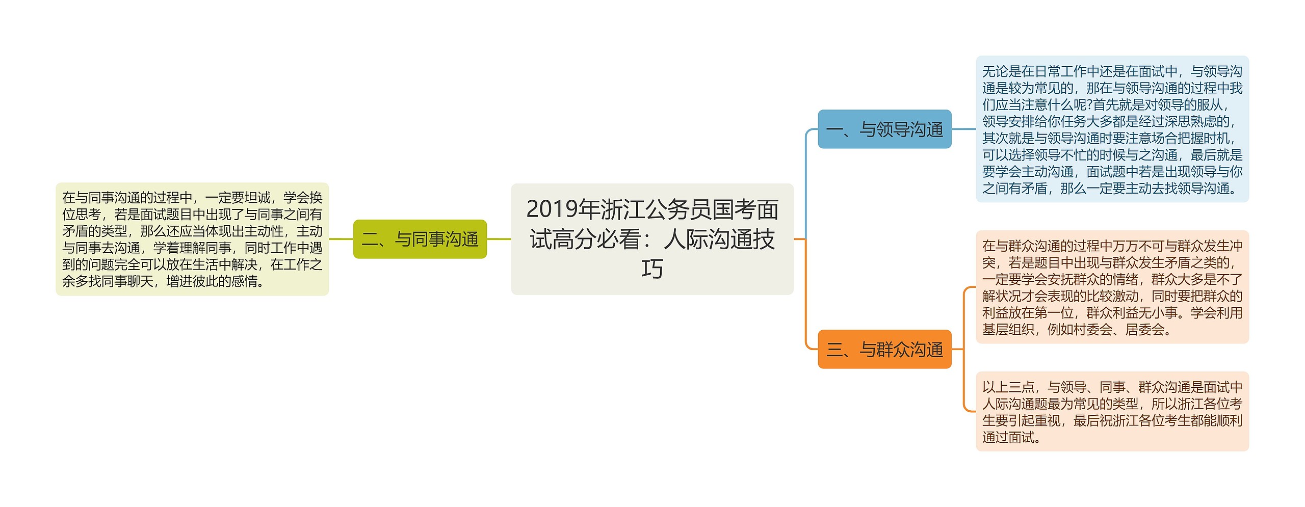 2019年浙江公务员国考面试高分必看：人际沟通技巧