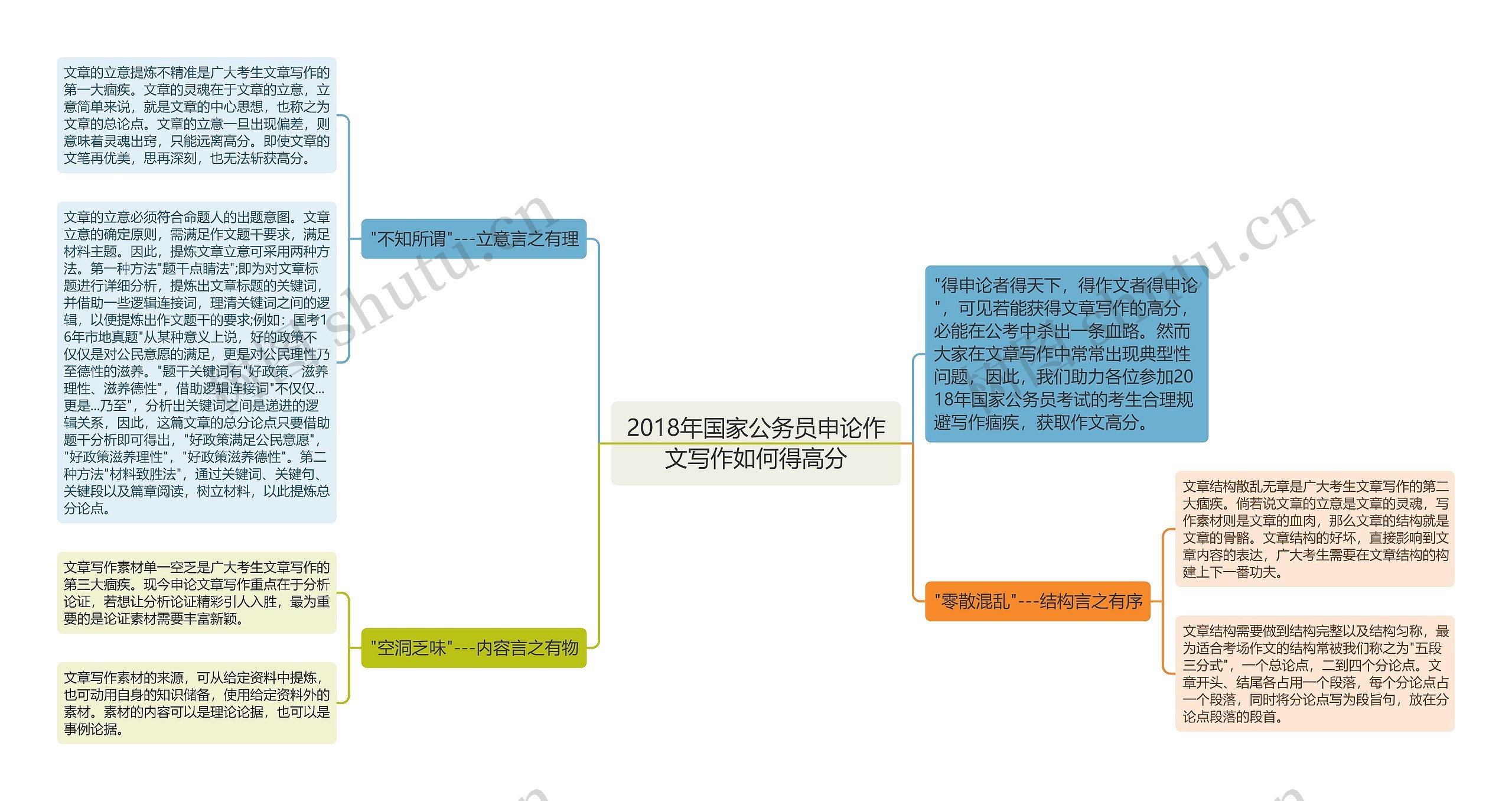 2018年国家公务员申论作文写作如何得高分思维导图