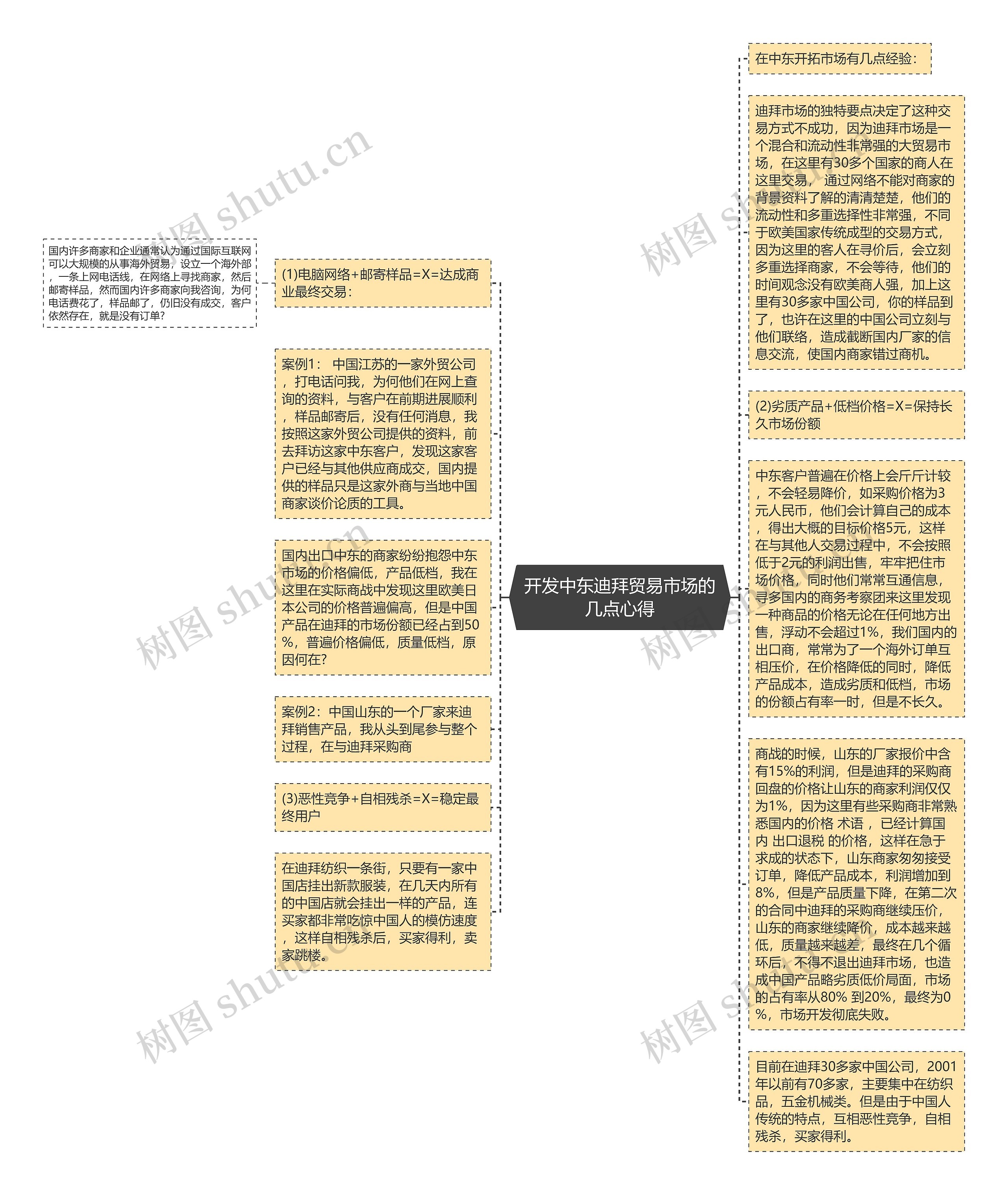 开发中东迪拜贸易市场的几点心得思维导图高清图 开发中东迪拜贸易市场的几点心得思维导图