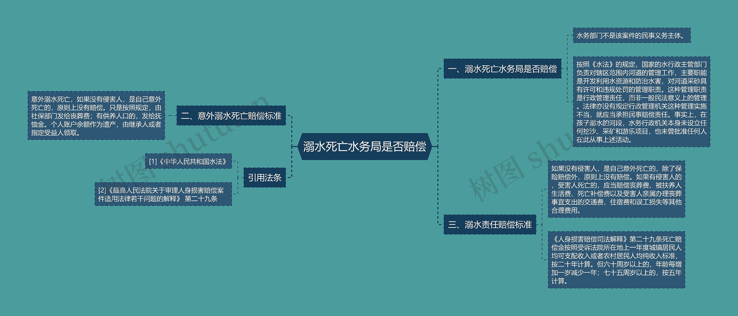 溺水死亡水务局是否赔偿思维导图