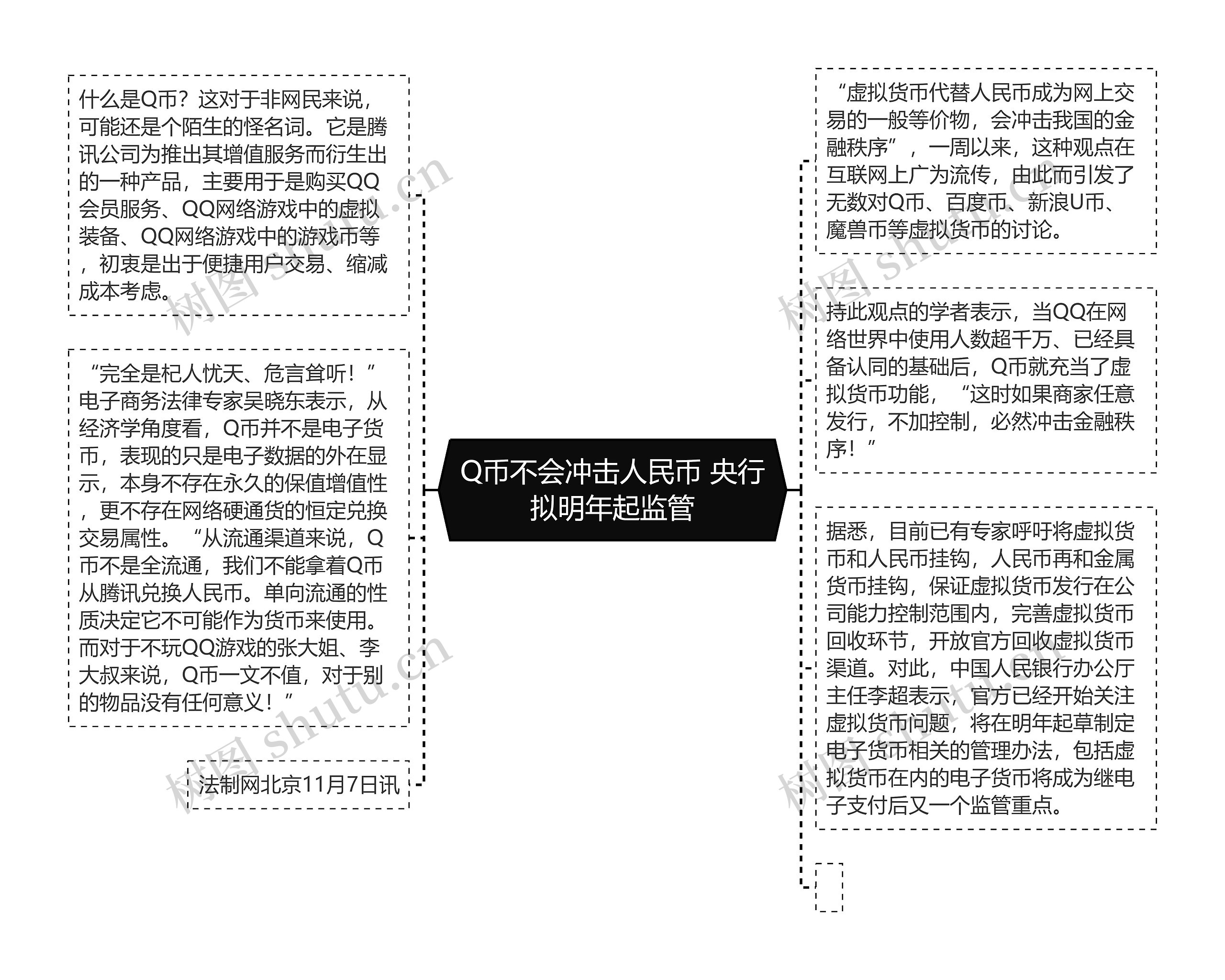 Q币不会冲击人民币 央行拟明年起监管思维导图