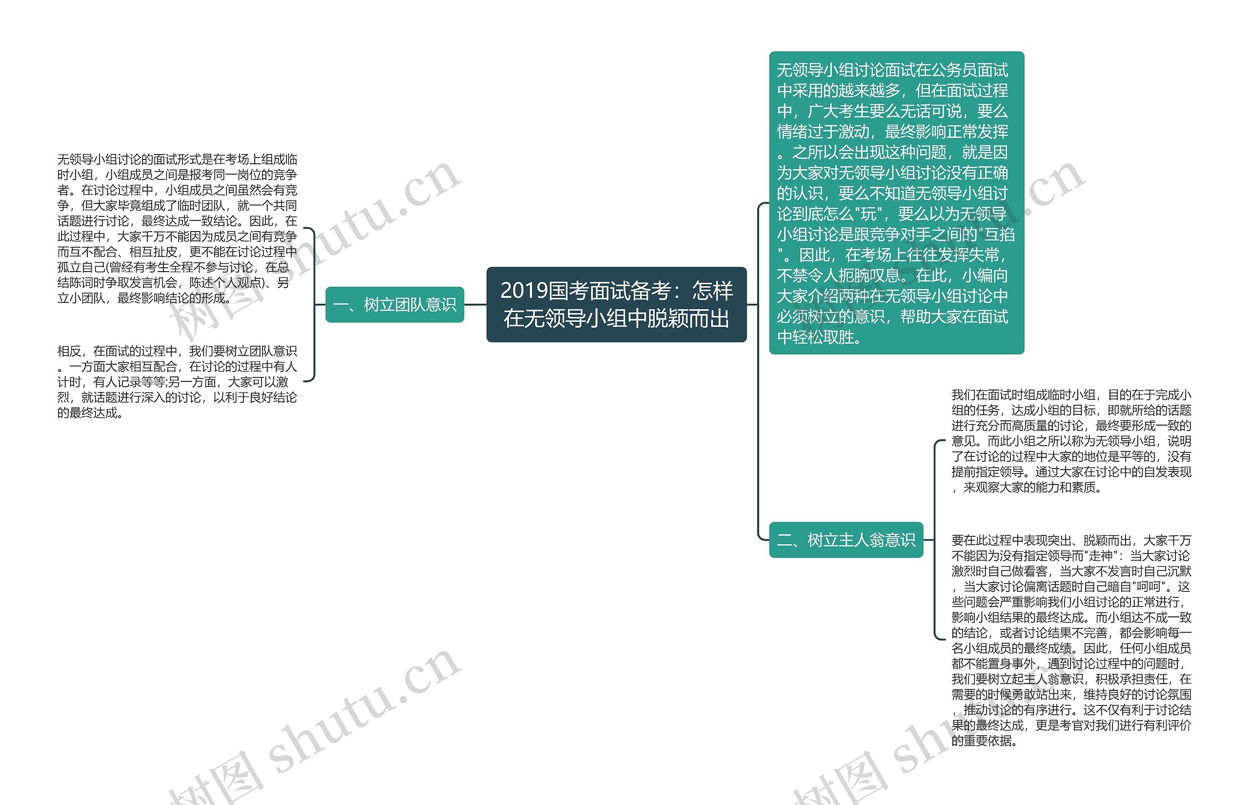 2019国考面试备考：怎样在无领导小组中脱颖而出思维导图