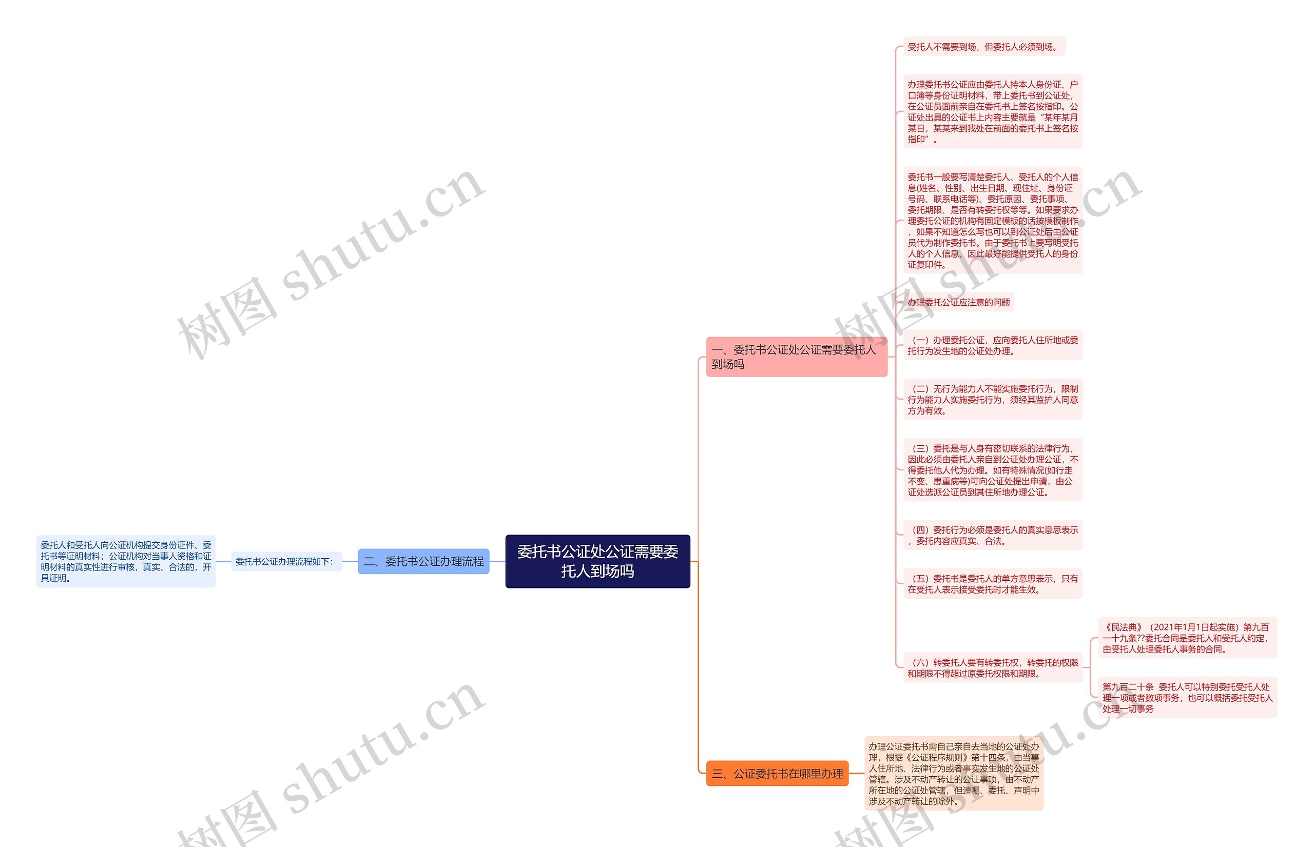 委托书公证处公证需要委托人到场吗思维导图