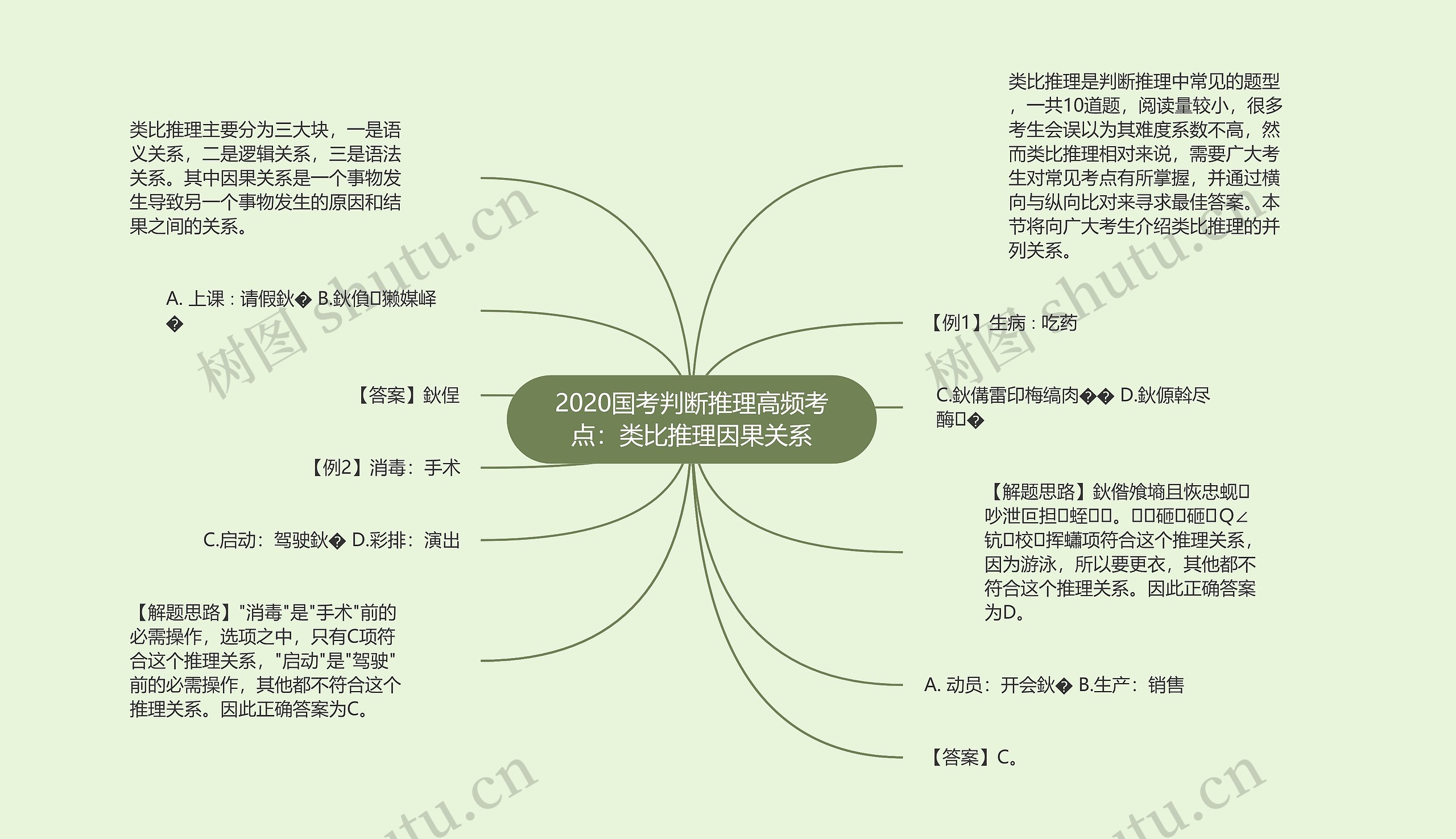 2020国考判断推理高频考点：类比推理因果关系思维导图