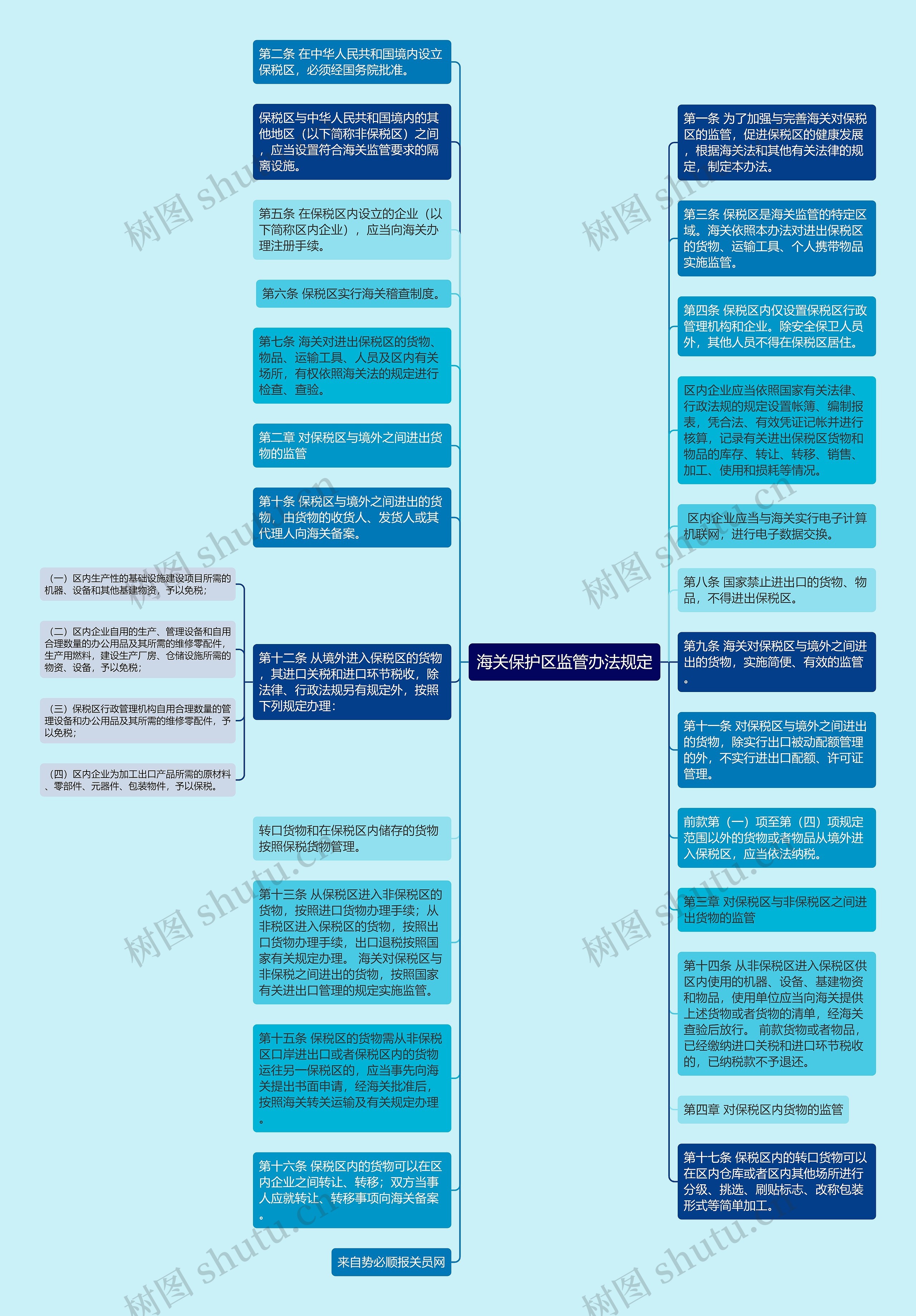 海关保护区监管办法规定