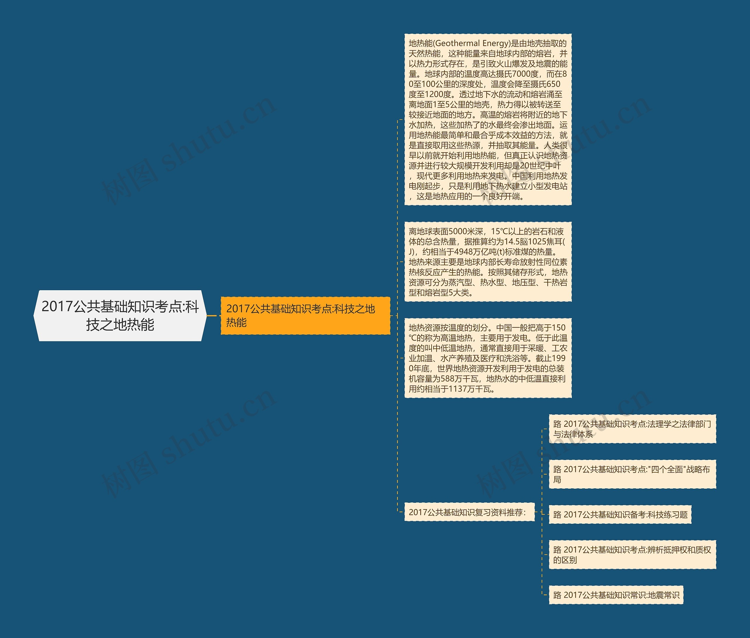 2017公共基础知识考点:科技之地热能思维导图