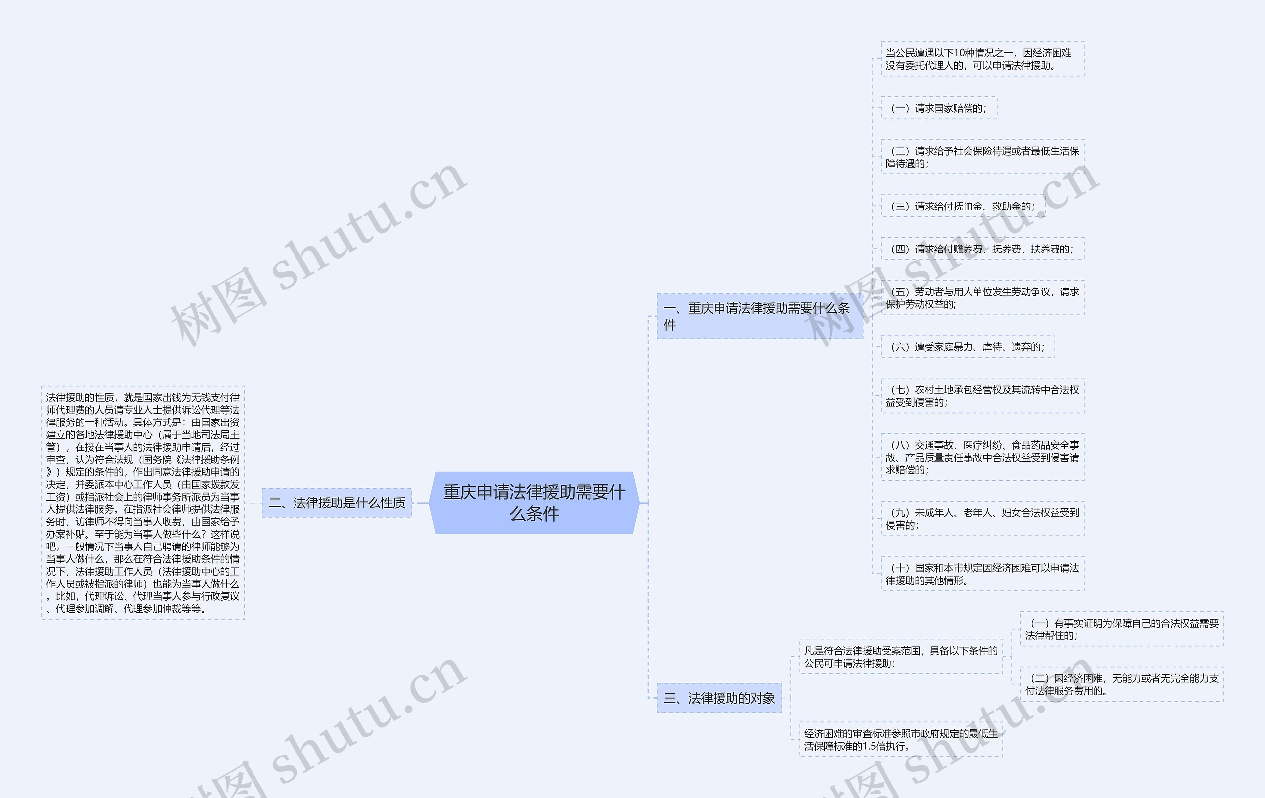 重庆申请法律援助需要什么条件思维导图