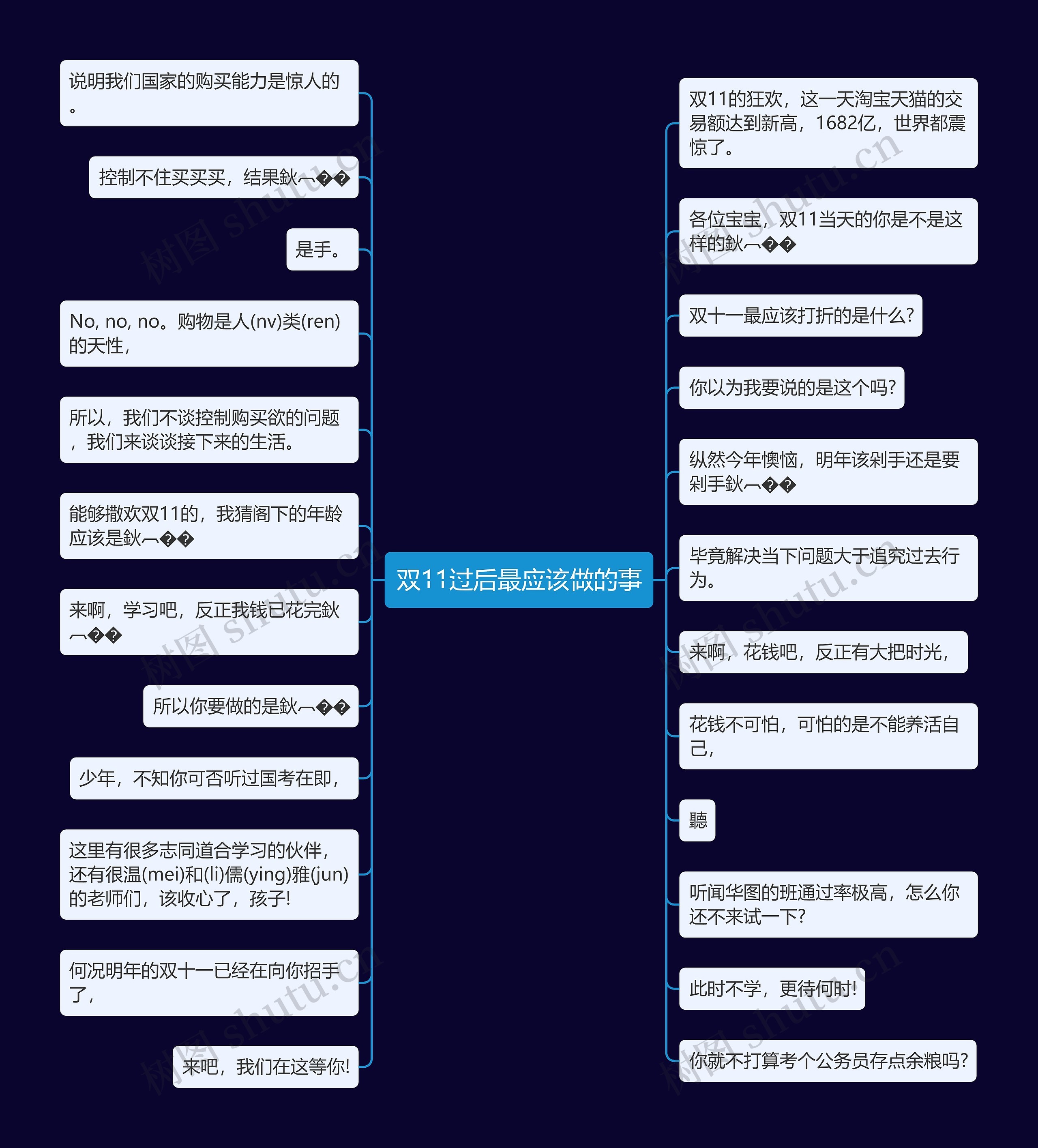 双11过后最应该做的事思维导图