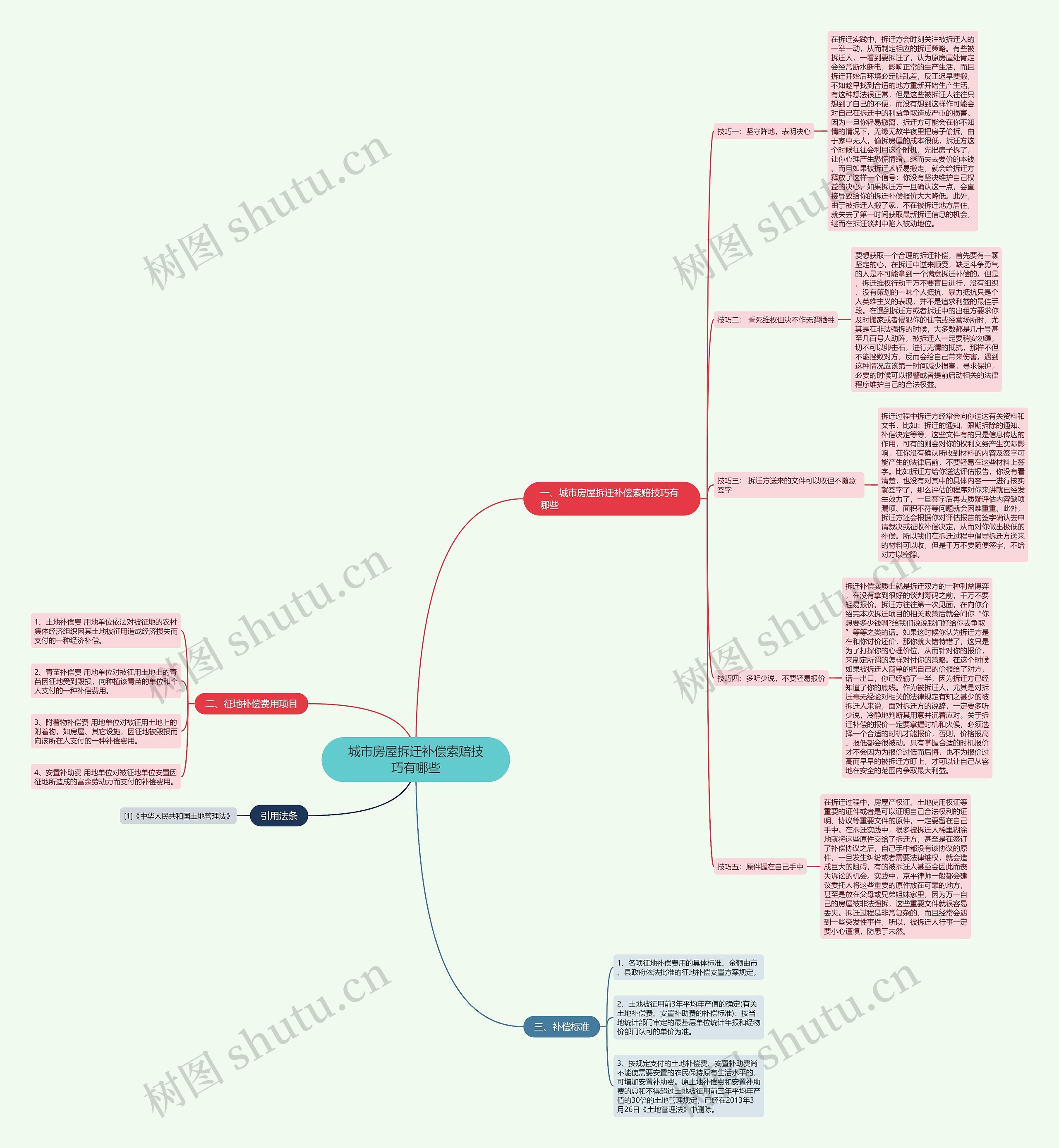 城市房屋拆迁补偿索赔技巧有哪些思维导图