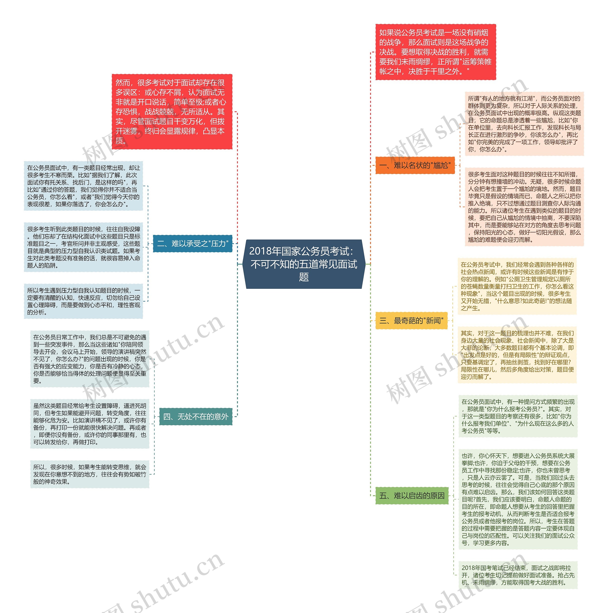 2018年国家公务员考试：不可不知的五道常见面试题思维导图