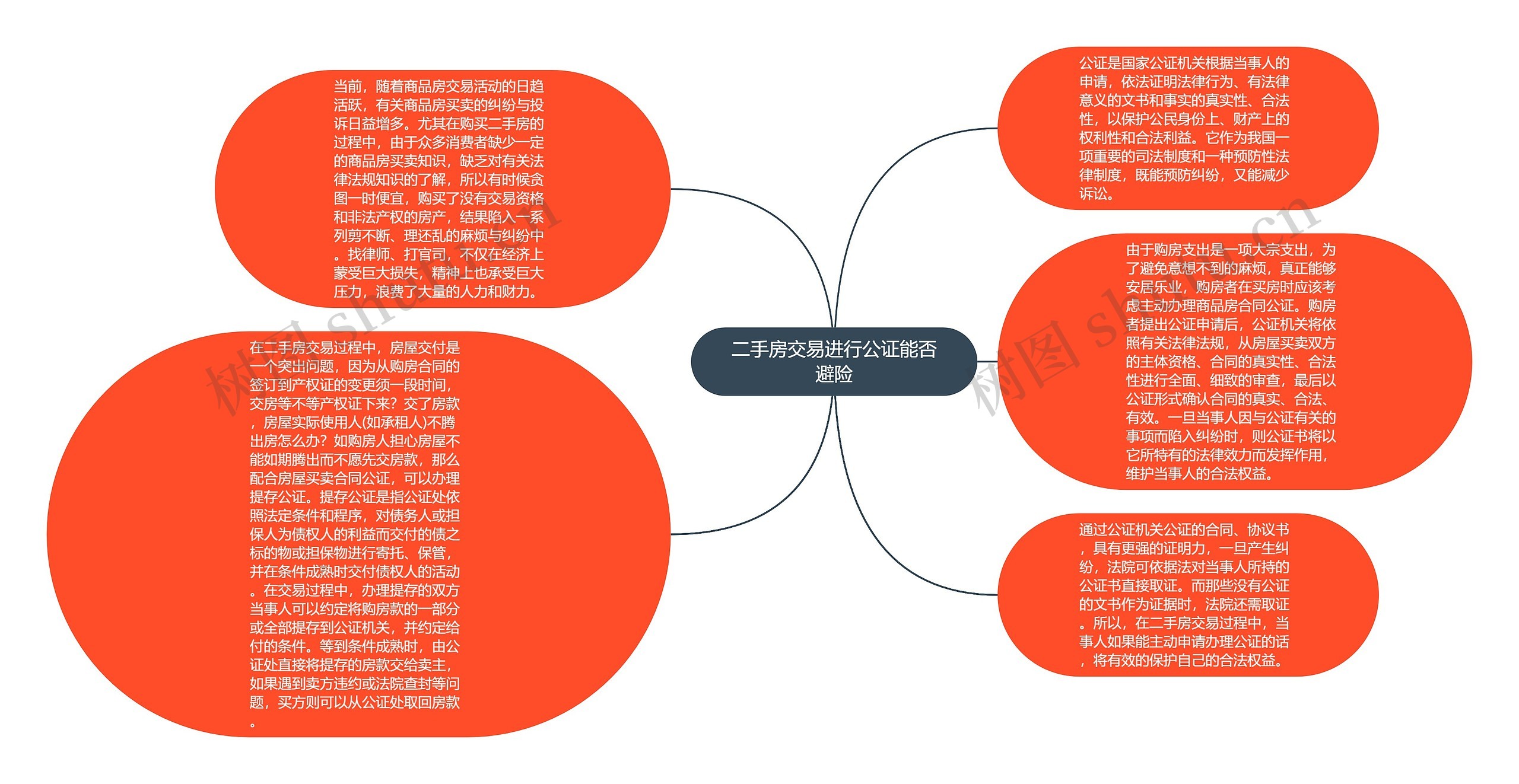 二手房交易进行公证能否避险思维导图