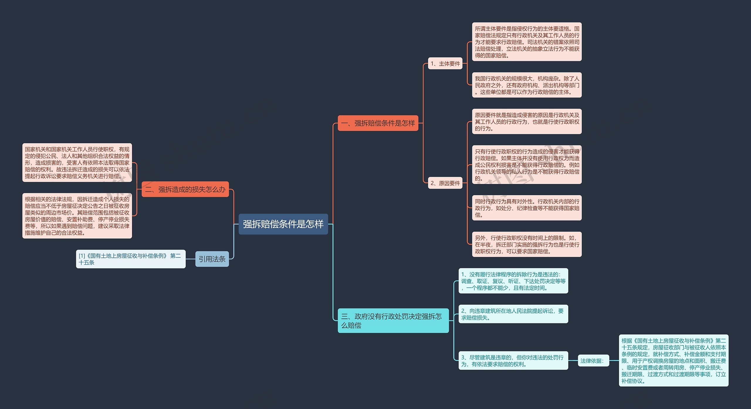 强拆赔偿条件是怎样思维导图