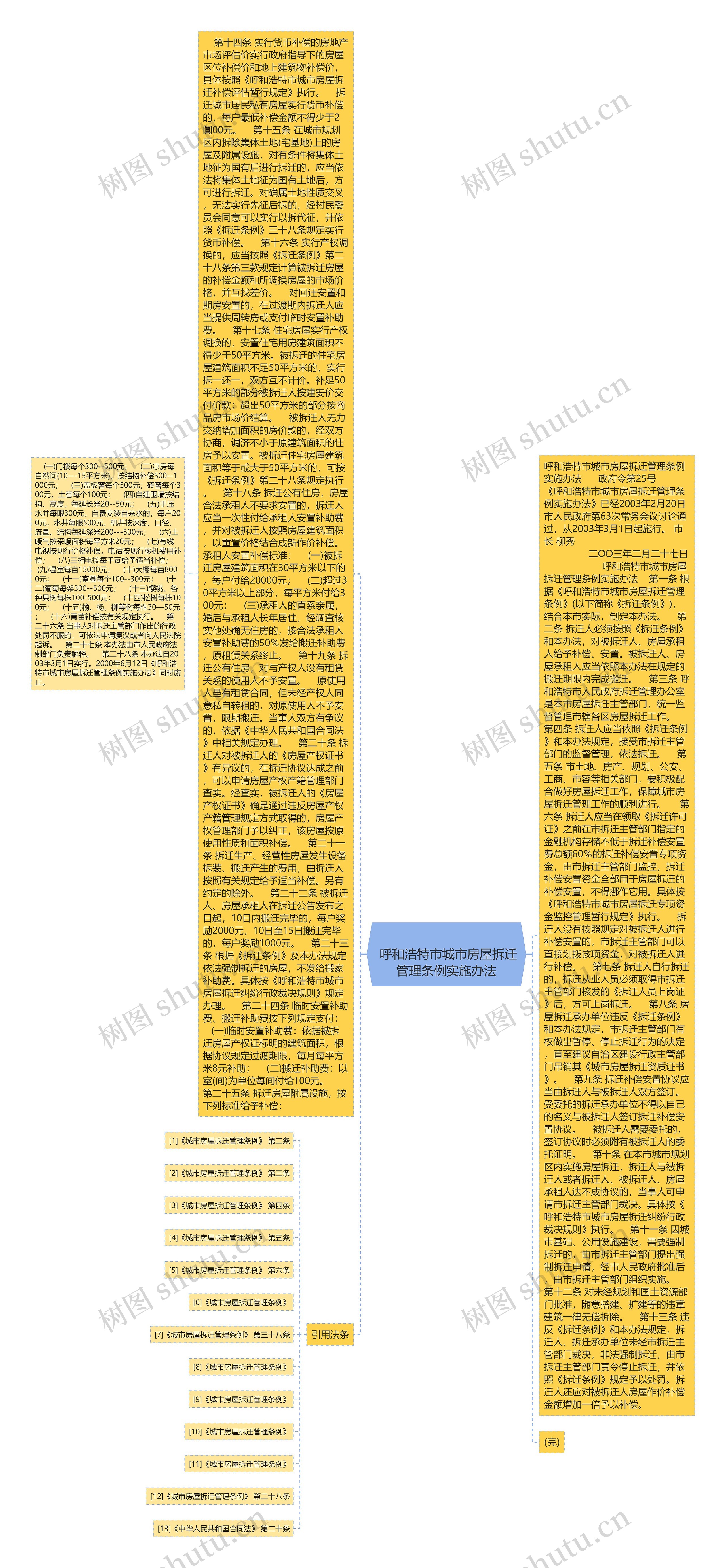 
	呼和浩特市城市房屋拆迁管理条例实施办法
思维导图