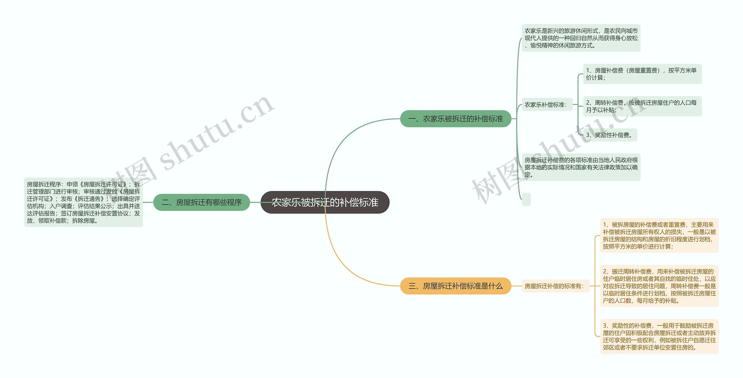 农家乐被拆迁的补偿标准思维导图