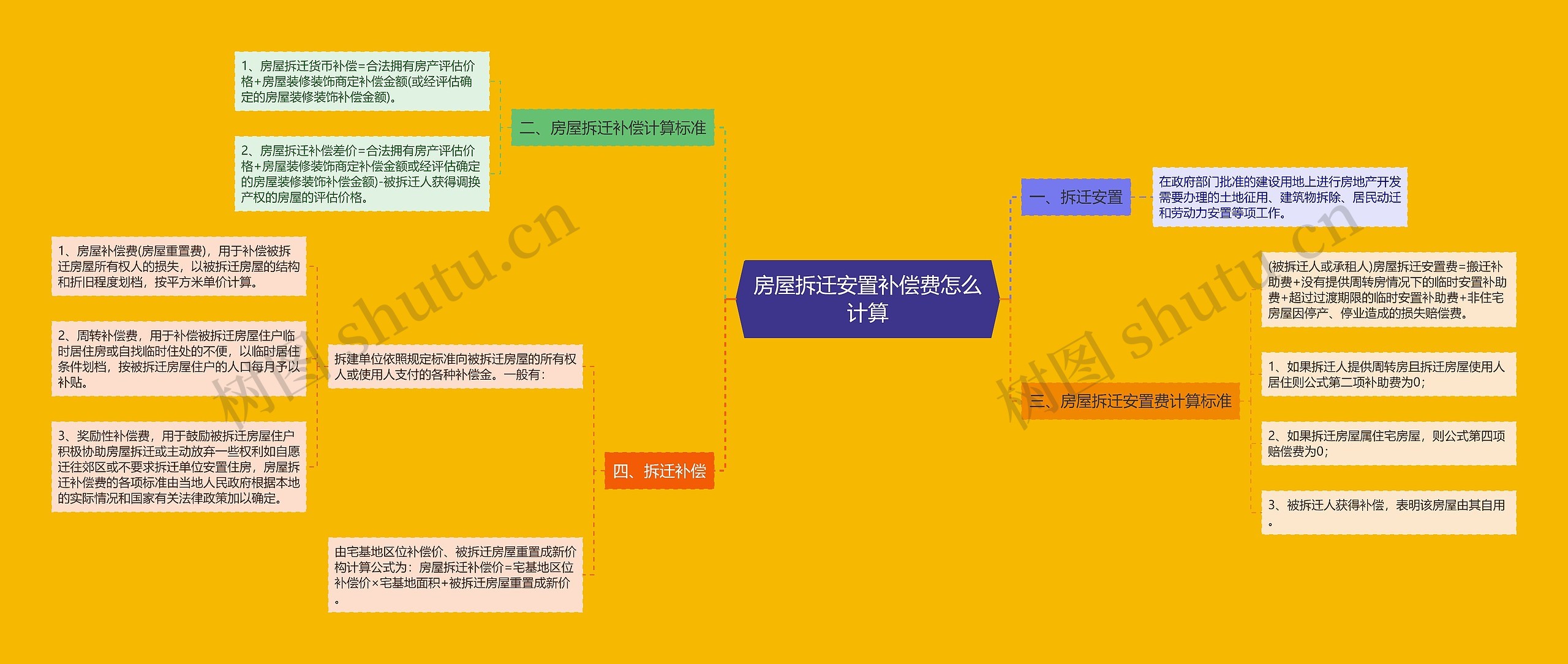 房屋拆迁安置补偿费怎么计算