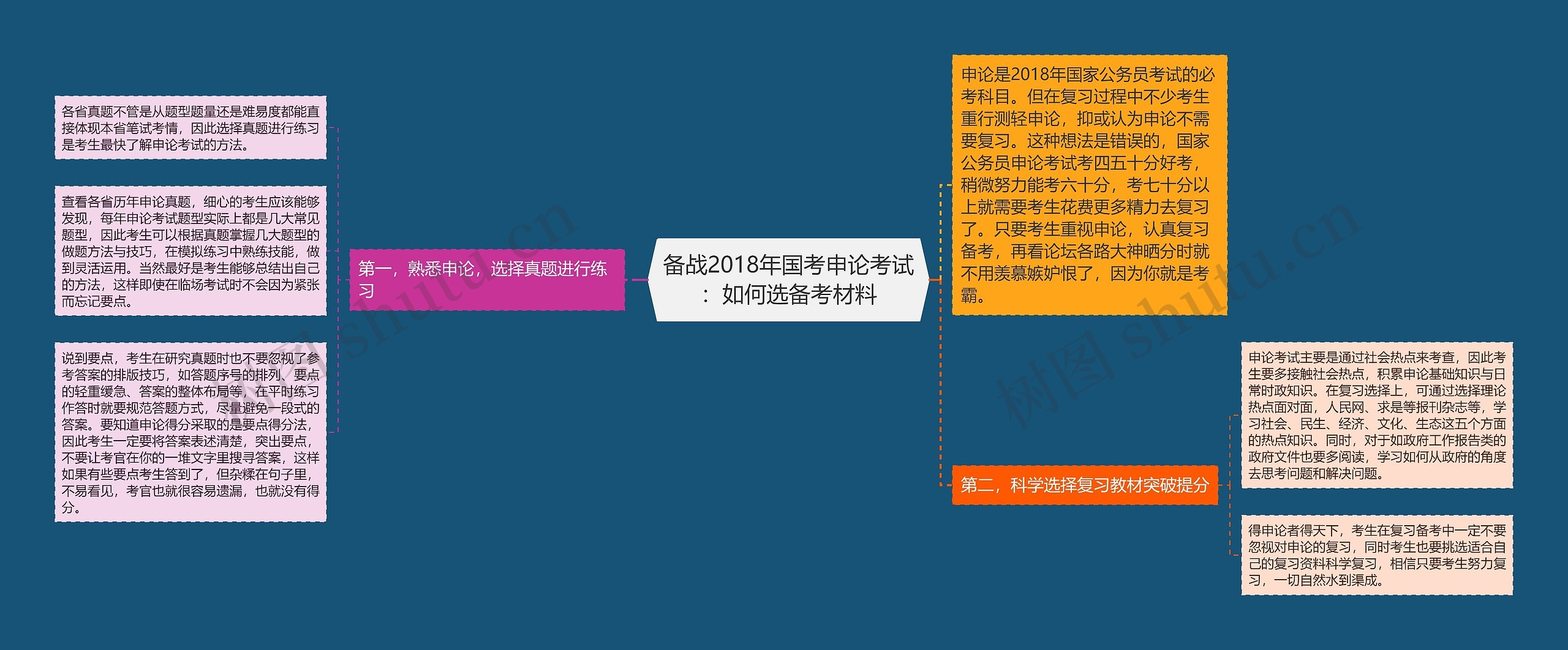 备战2018年国考申论考试：如何选备考材料思维导图