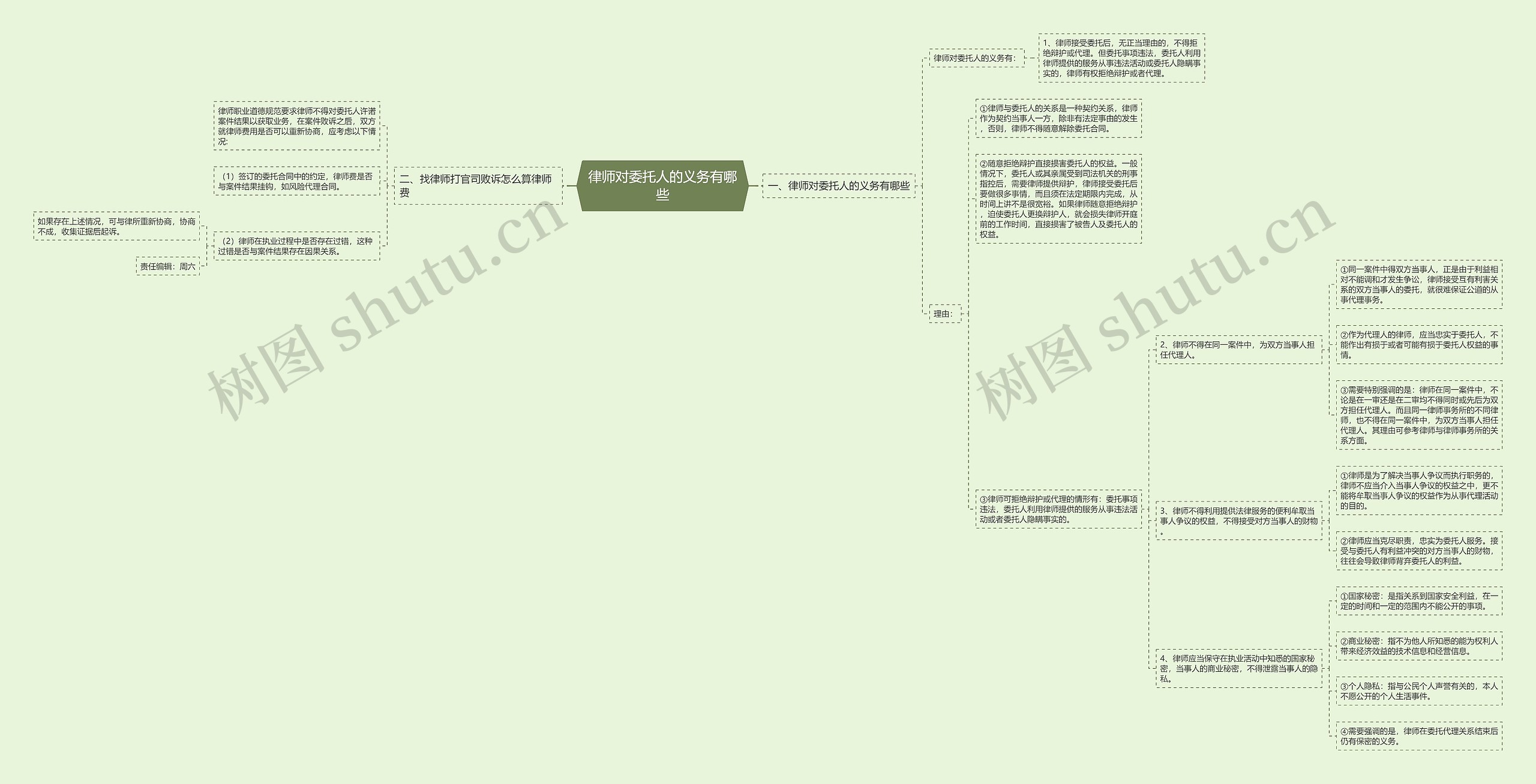 律师对委托人的义务有哪些思维导图