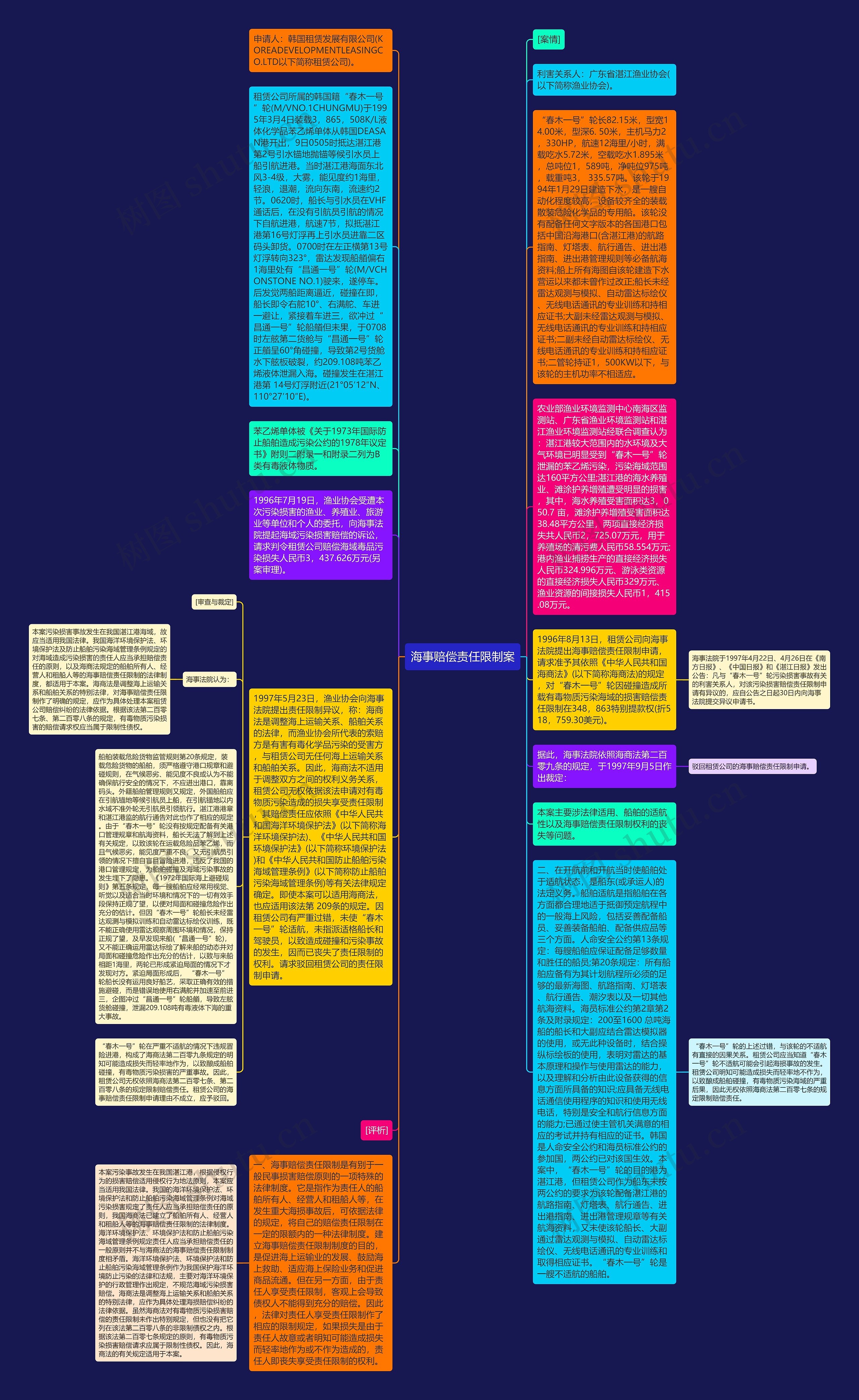 海事赔偿责任限制案思维导图