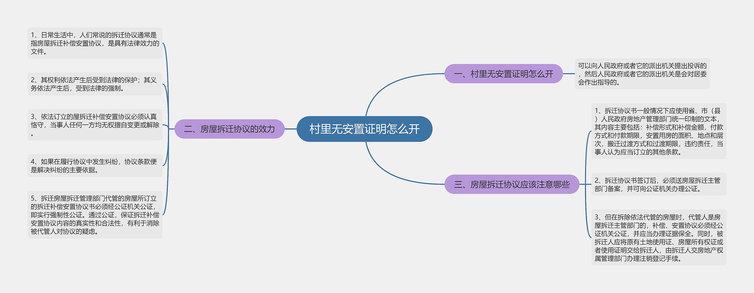 村里无安置证明怎么开思维导图