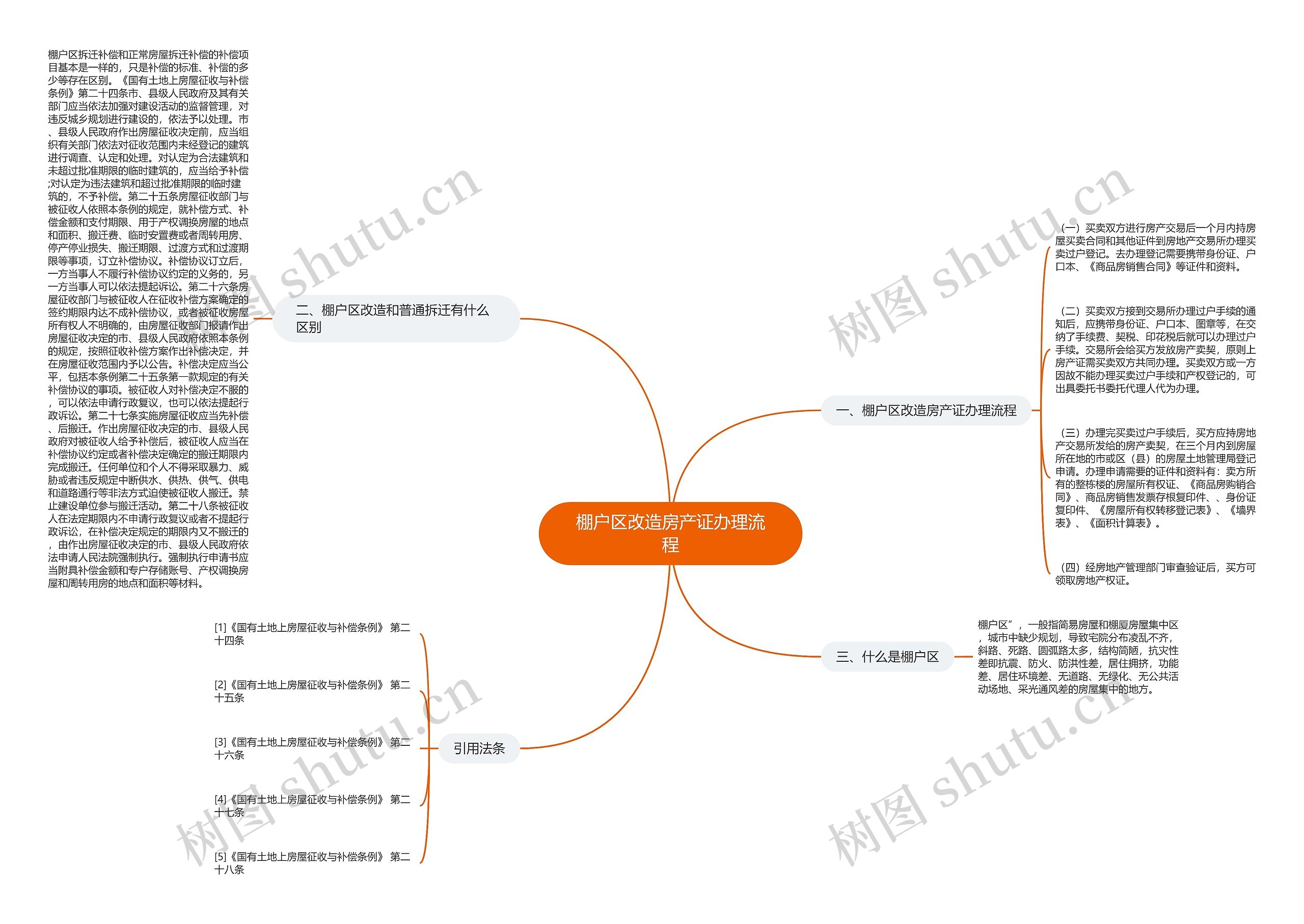 棚户区改造房产证办理流程思维导图