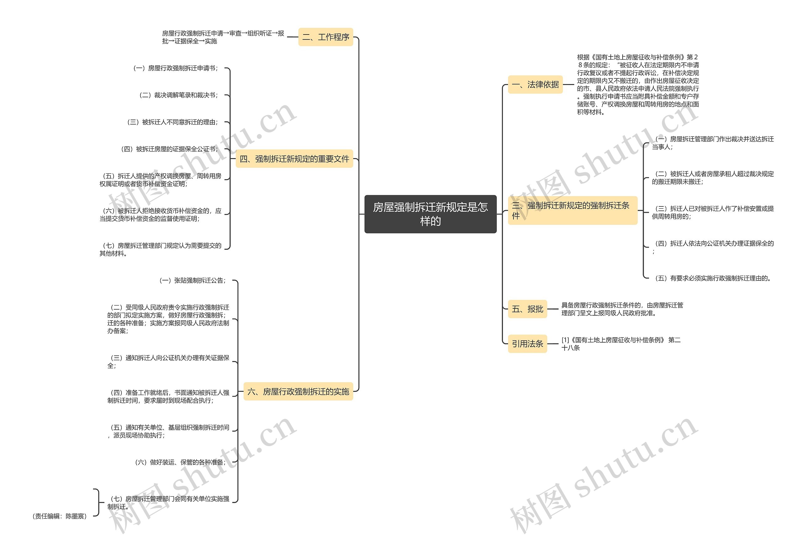 房屋强制拆迁新规定是怎样的思维导图