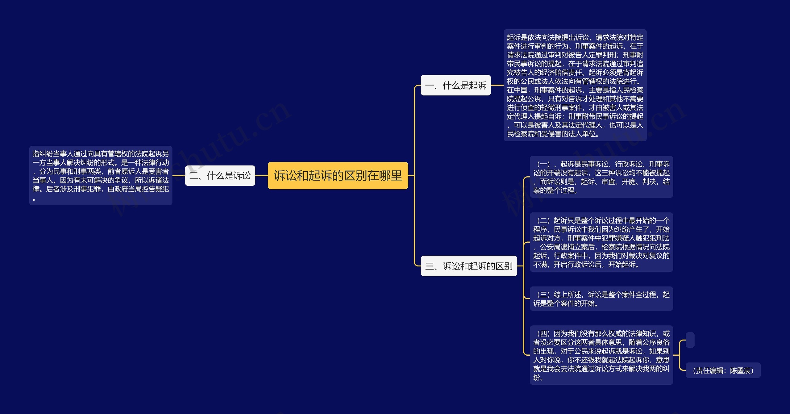 诉讼和起诉的区别在哪里思维导图