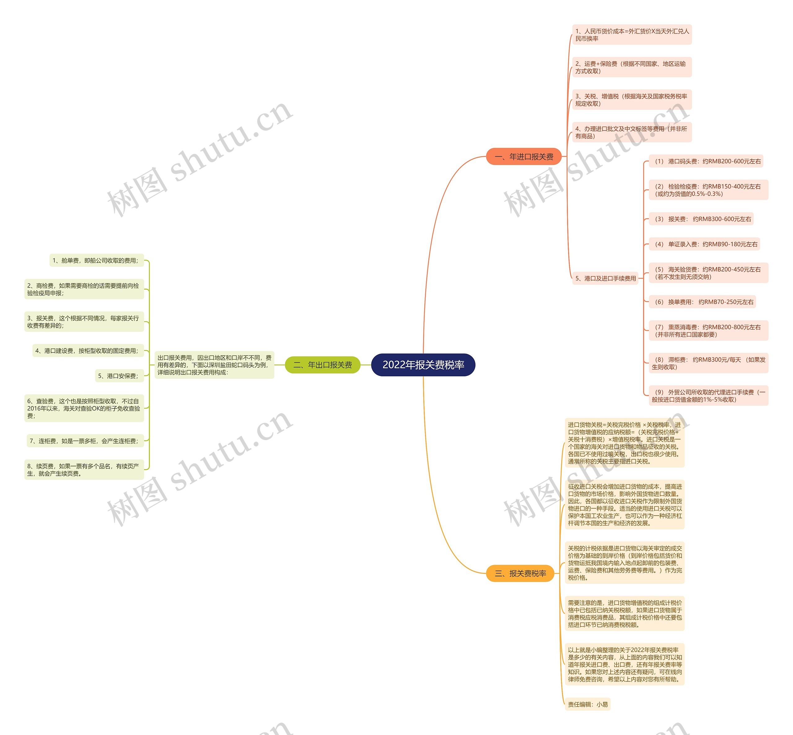 2022年报关费税率 2022年报关费税率