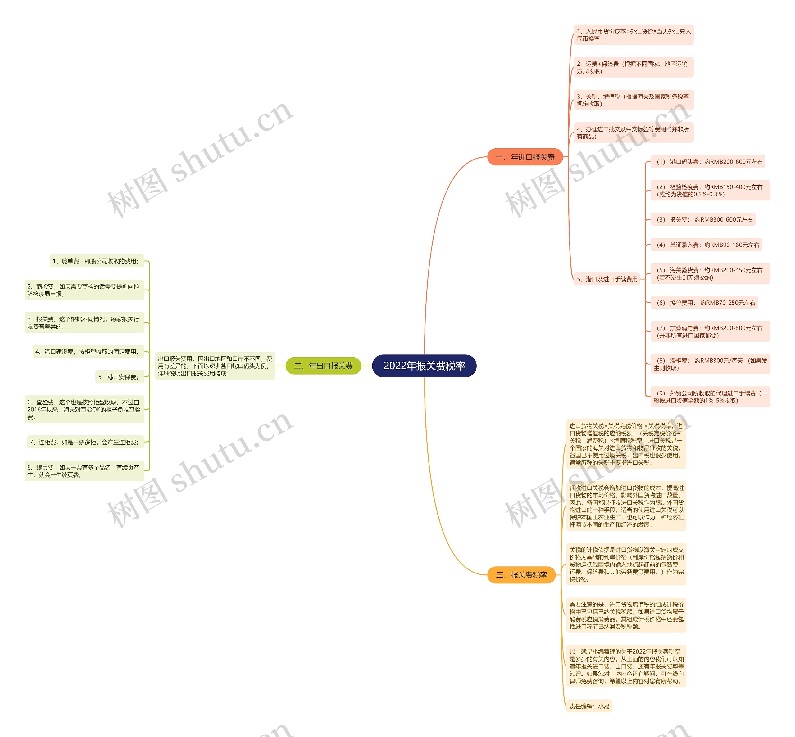 2022年报关费税率思维导图