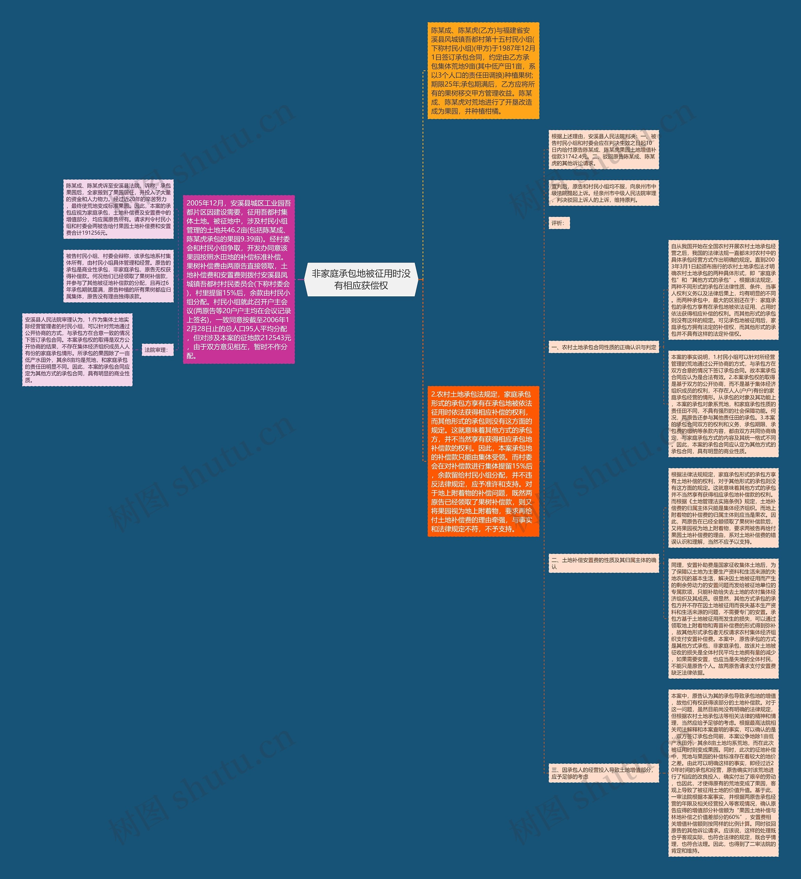 非家庭承包地被征用时没有相应获偿权思维导图