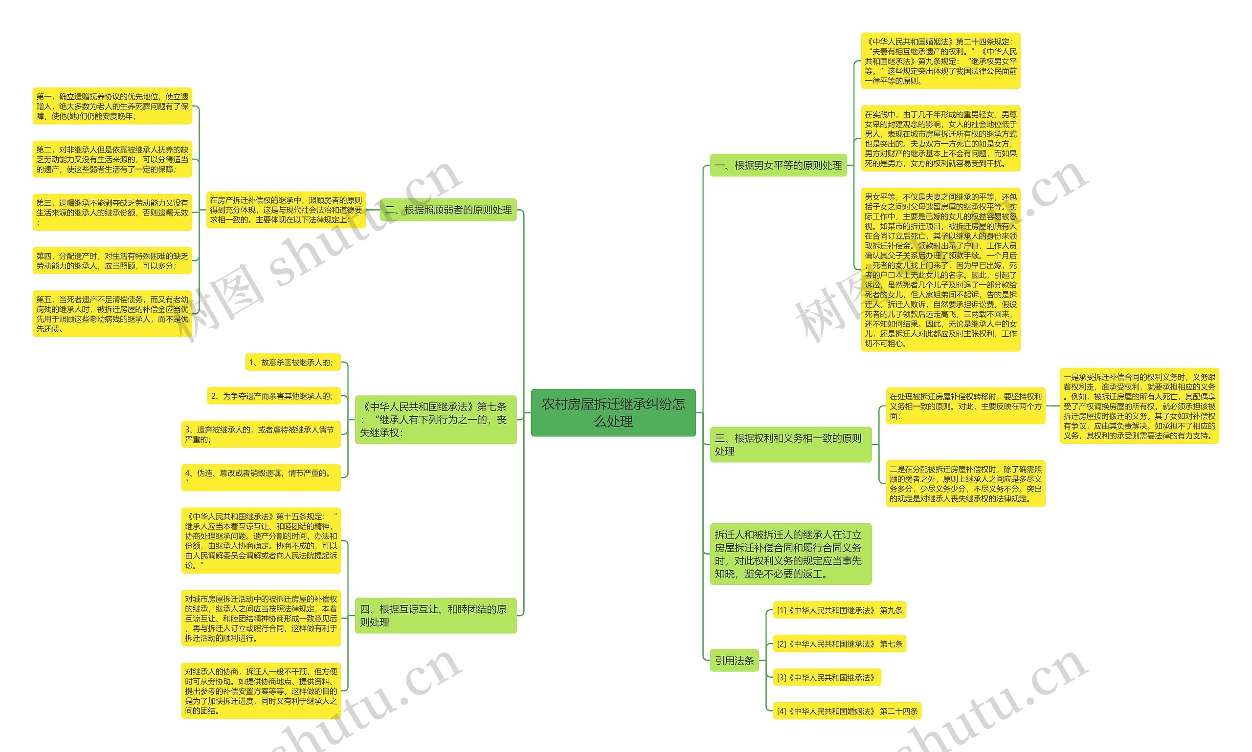 农村房屋拆迁继承纠纷怎么处理思维导图
