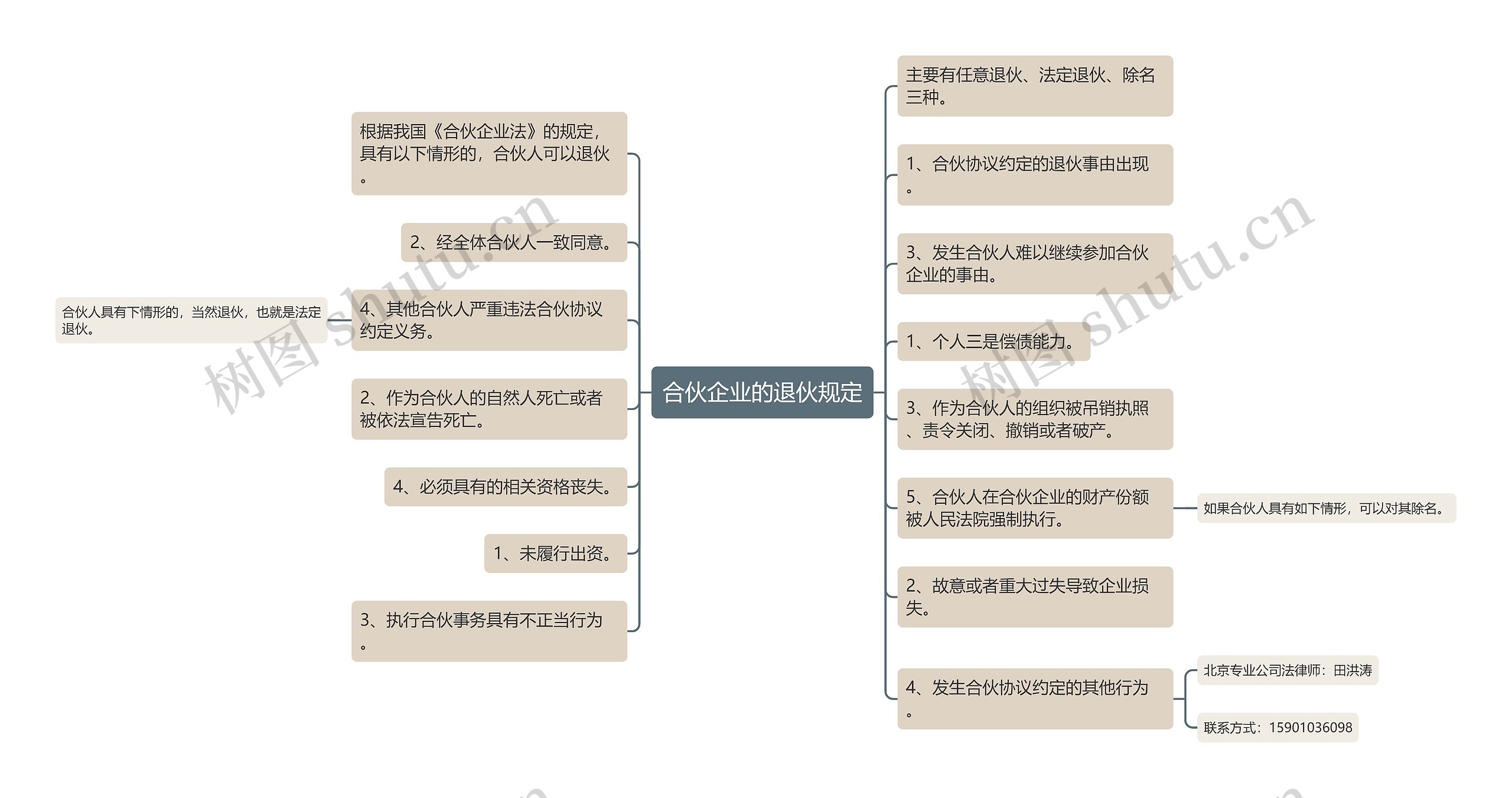 合伙企业的退伙规定思维导图