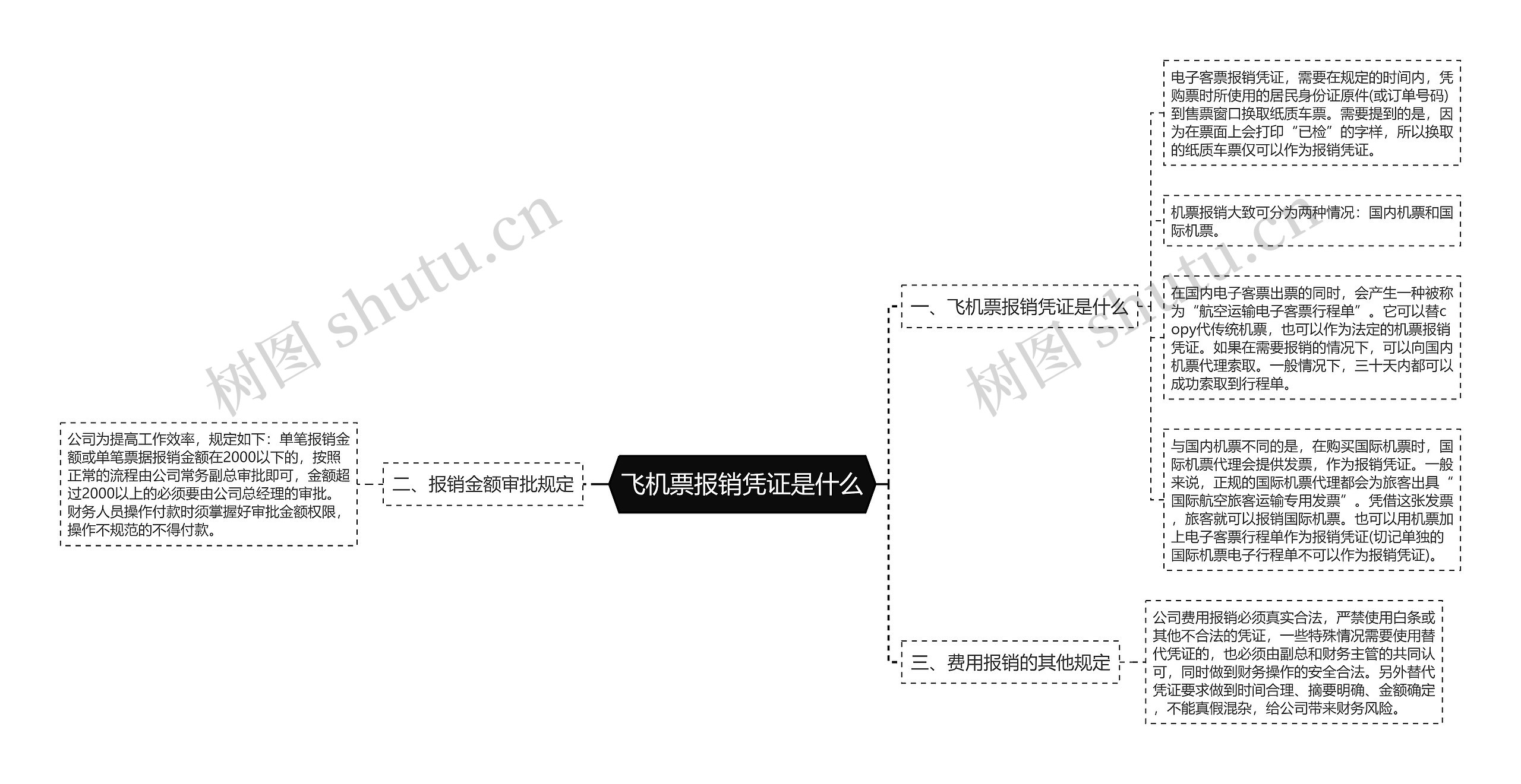 飞机票报销凭证是什么思维导图