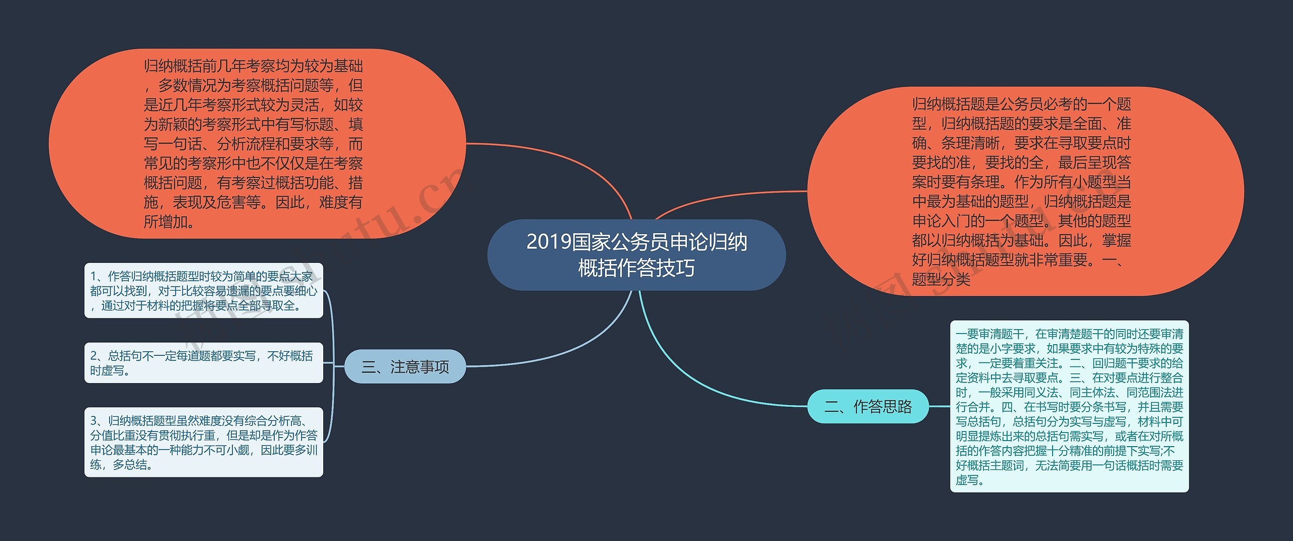 2019国家公务员申论归纳概括作答技巧思维导图