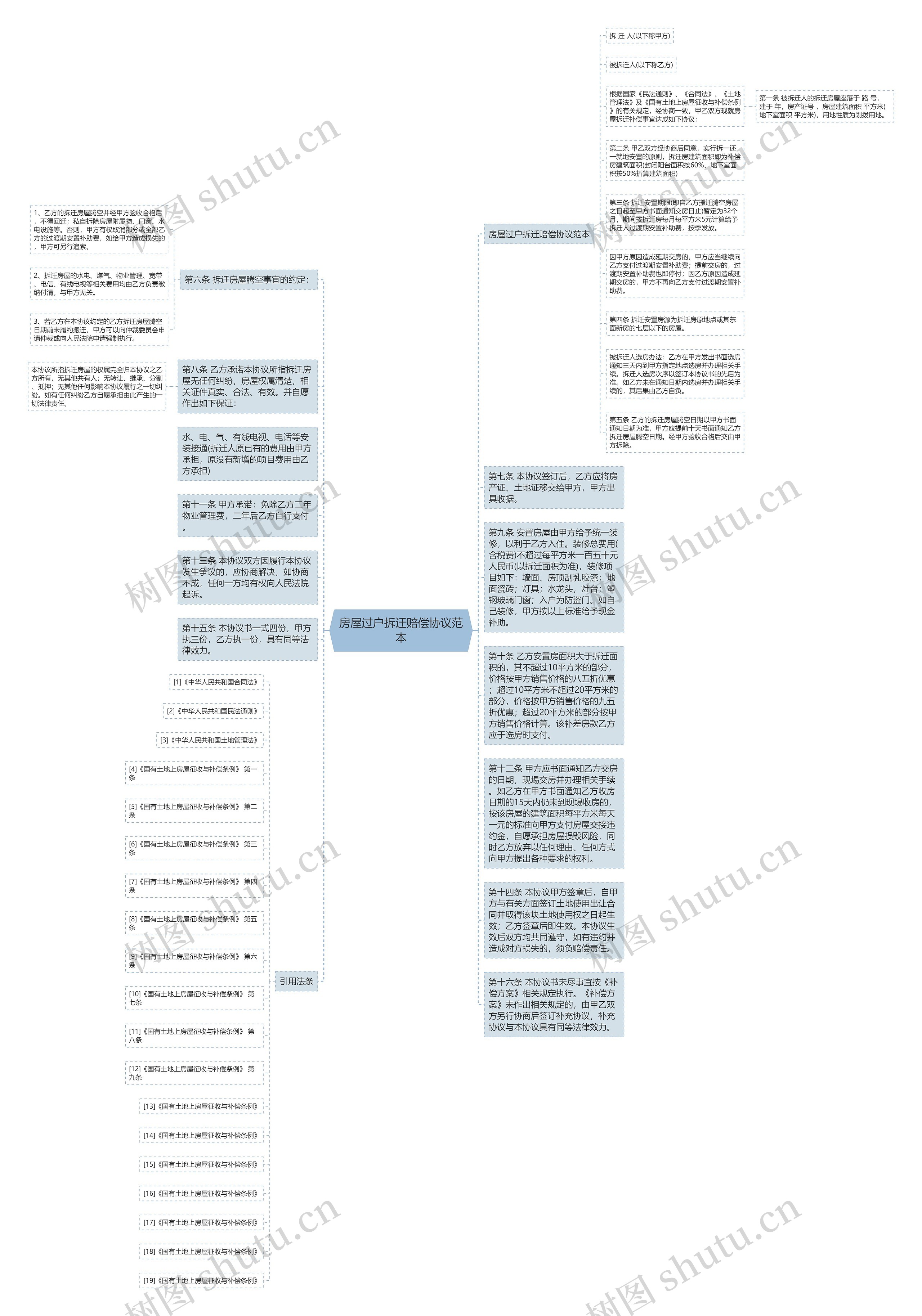 房屋过户拆迁赔偿协议范本思维导图