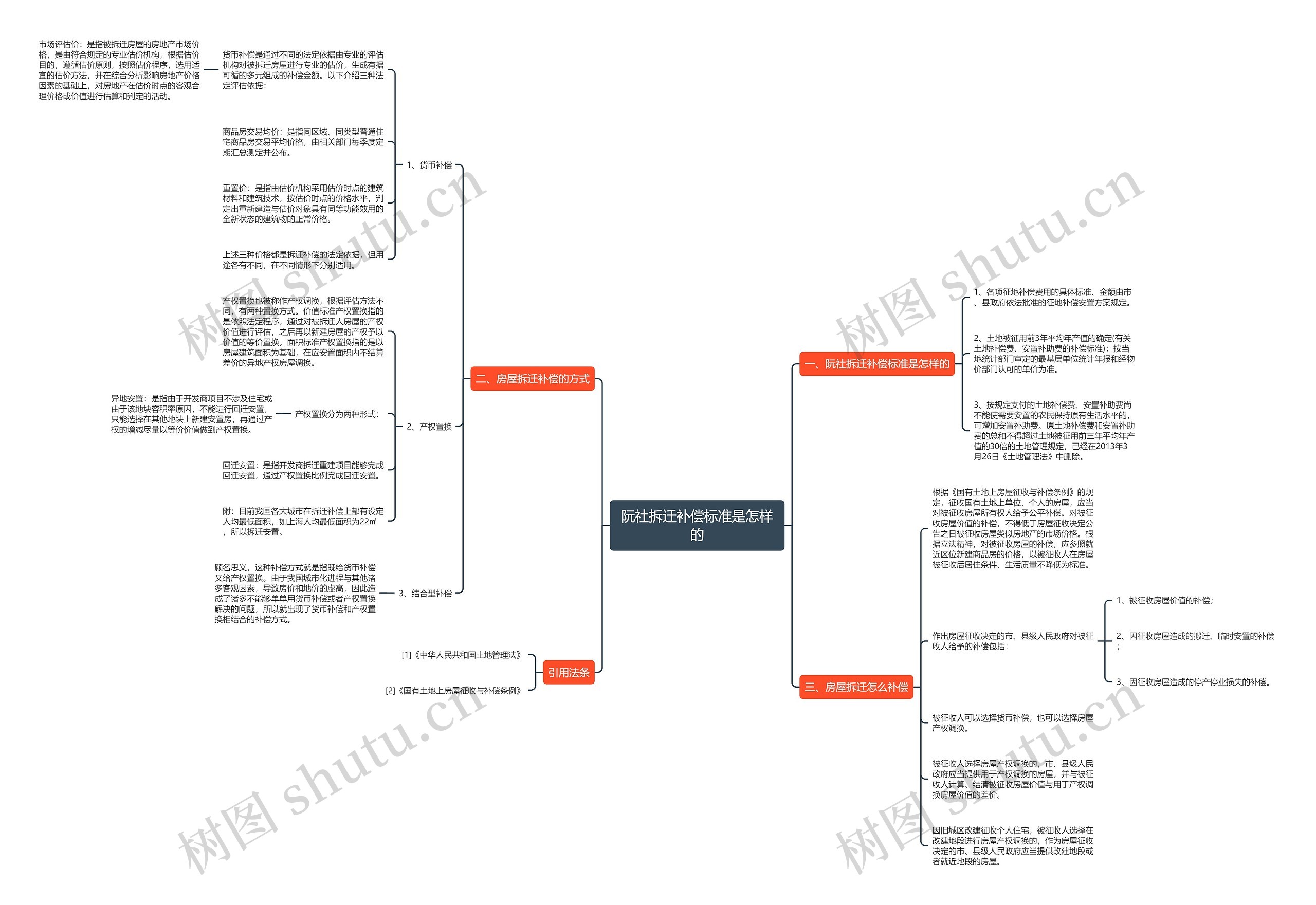 阮社拆迁补偿标准是怎样的思维导图