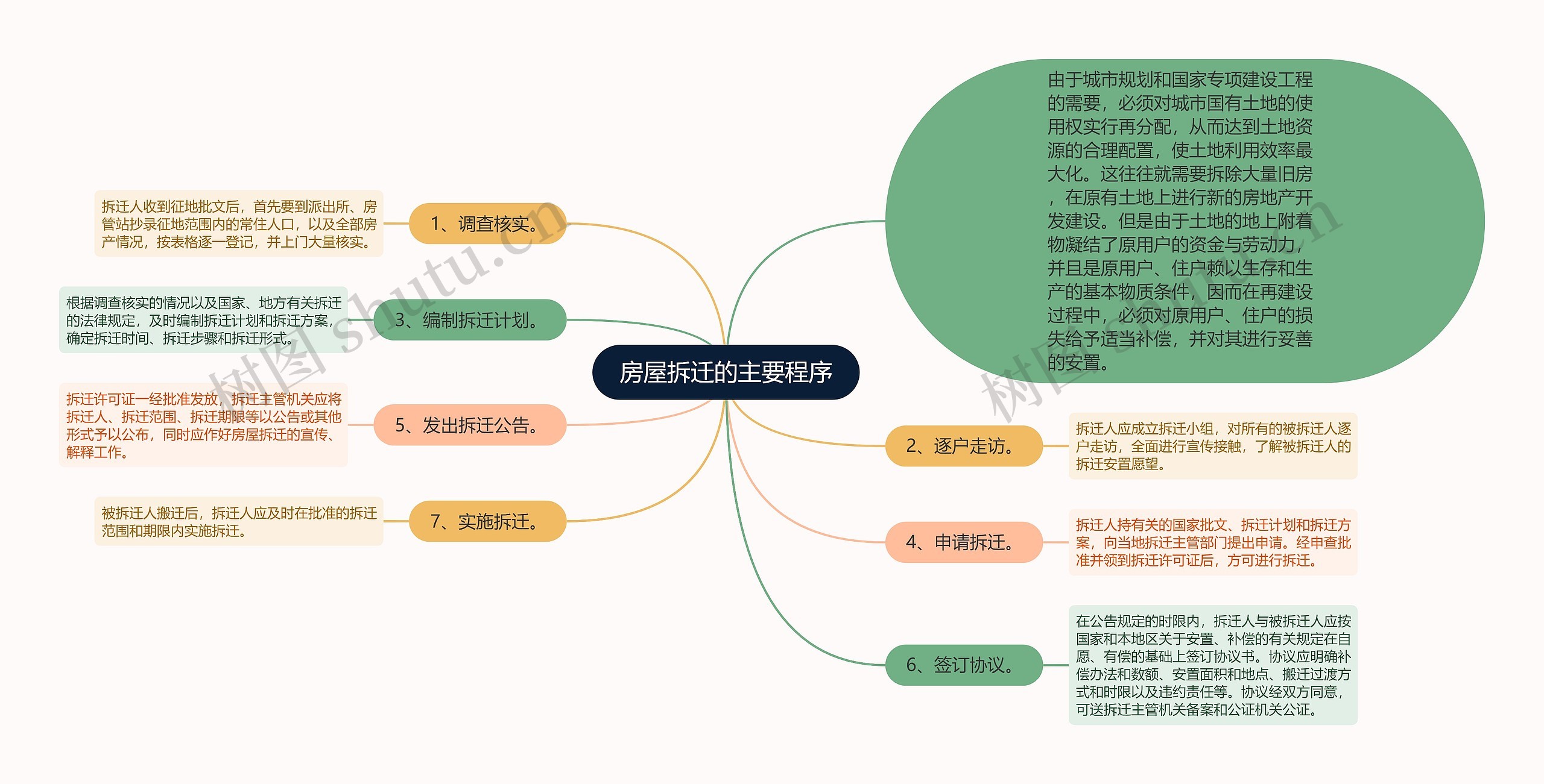 房屋拆迁的主要程序思维导图