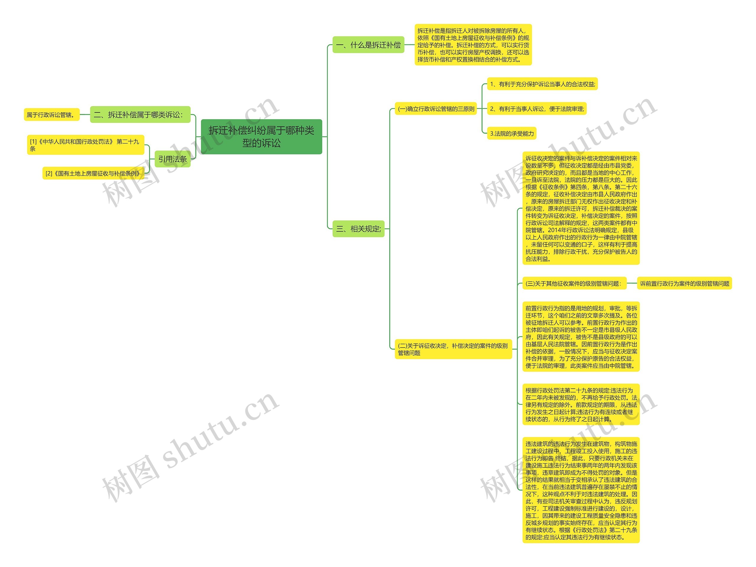 拆迁补偿纠纷属于哪种类型的诉讼思维导图