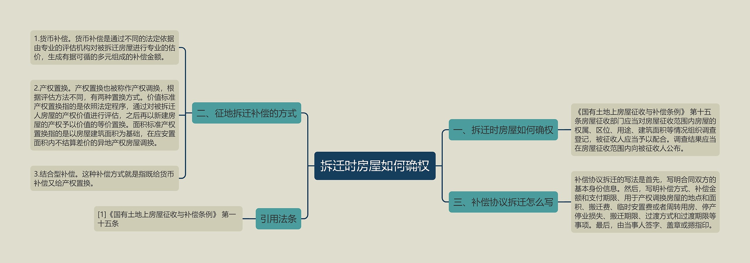 拆迁时房屋如何确权思维导图
