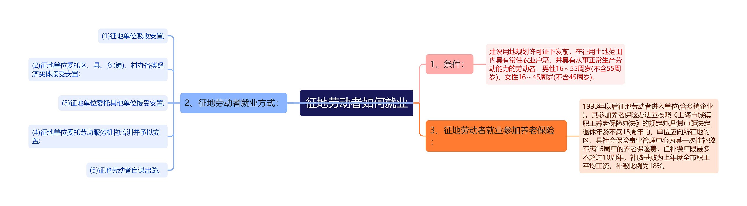 征地劳动者如何就业思维导图