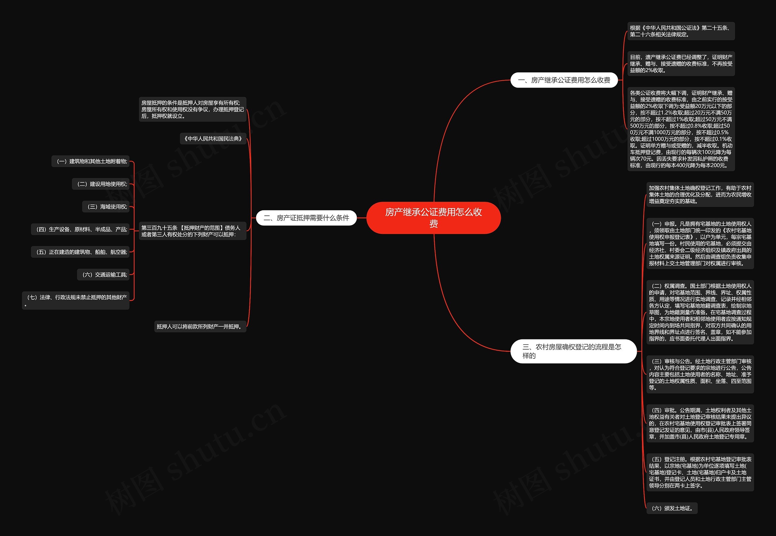 房产继承公证费用怎么收费思维导图