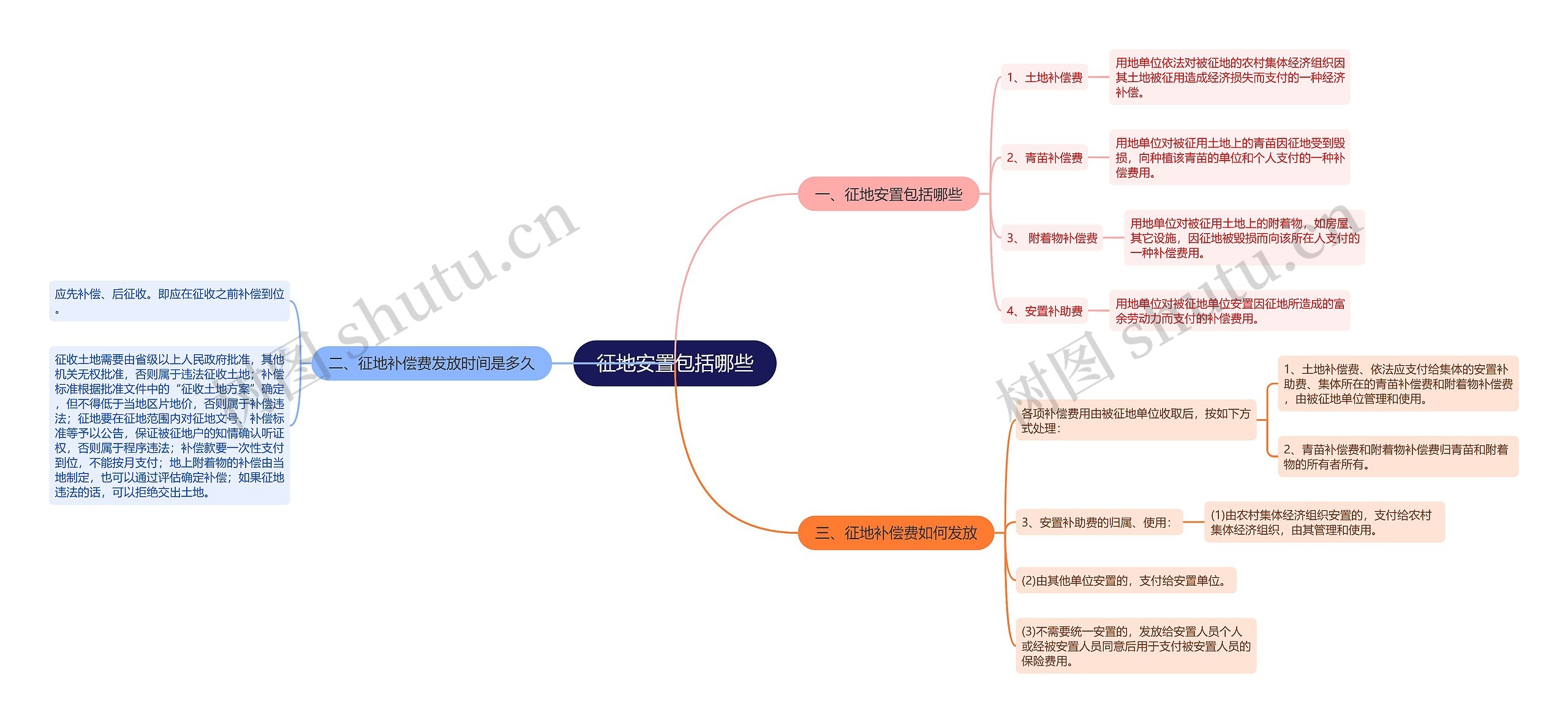 征地安置包括哪些思维导图