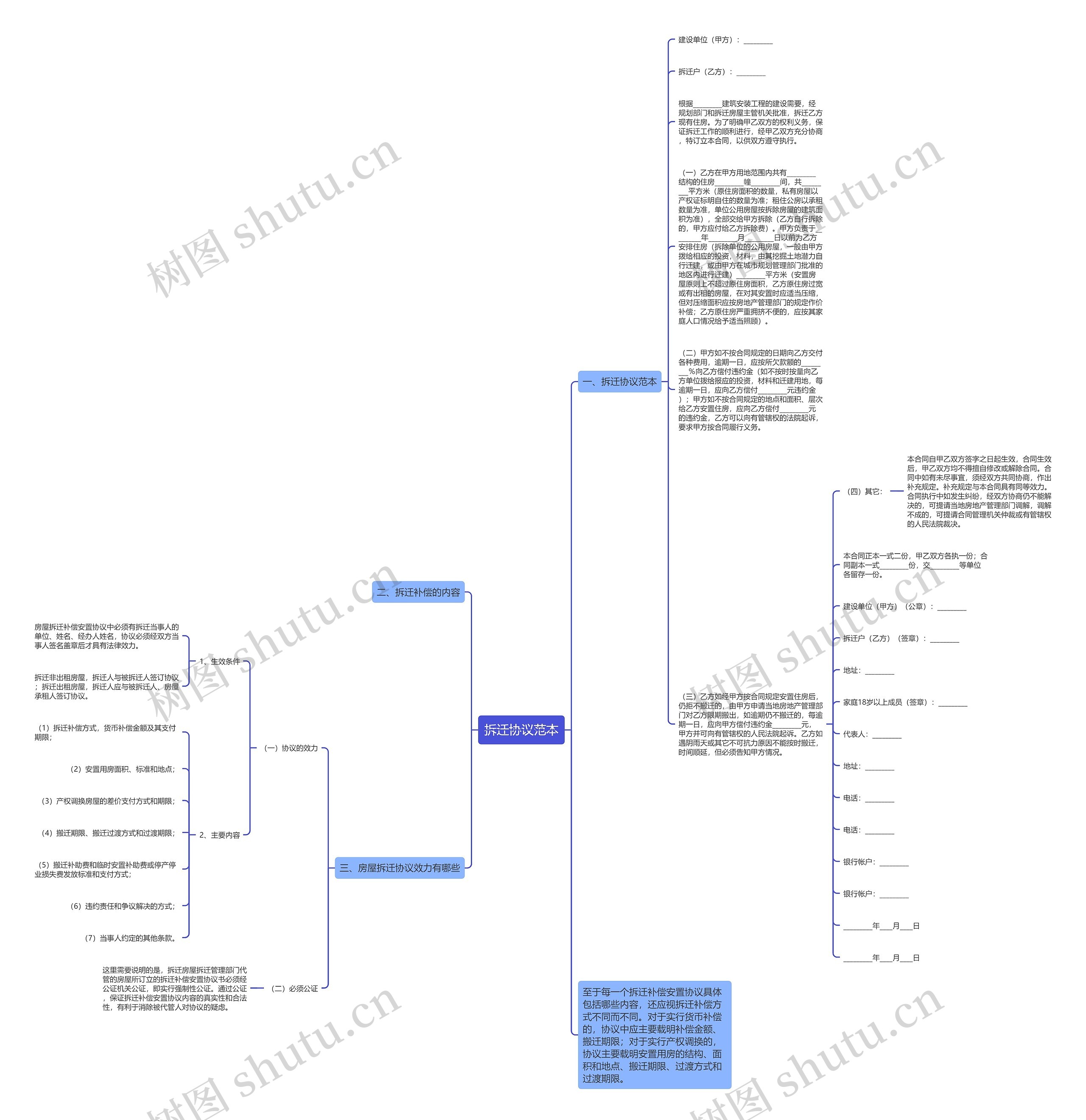 拆迁协议范本思维导图