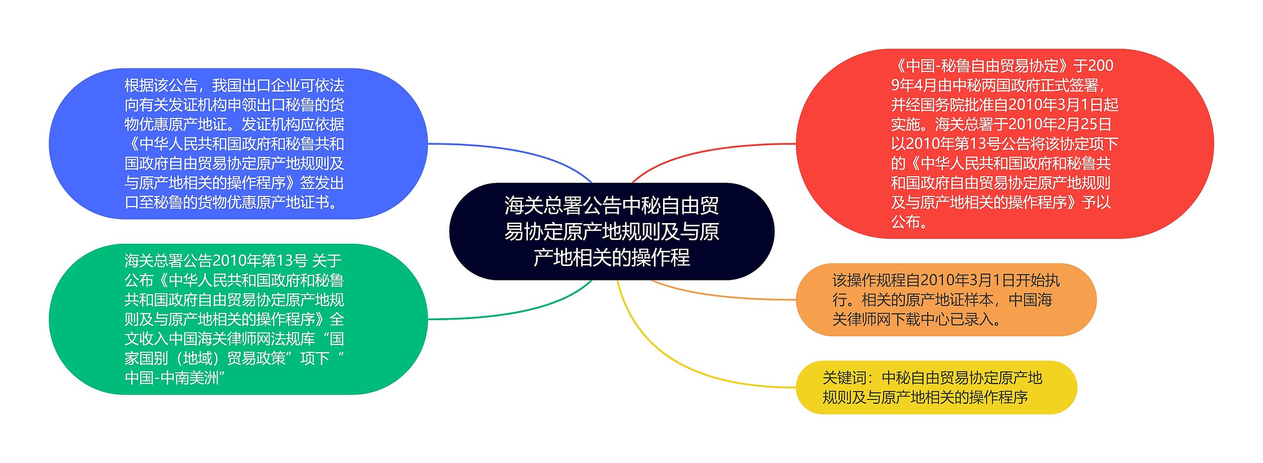 海关总署公告中秘自由贸易协定原产地规则及与原产地相关的操作程思维导图